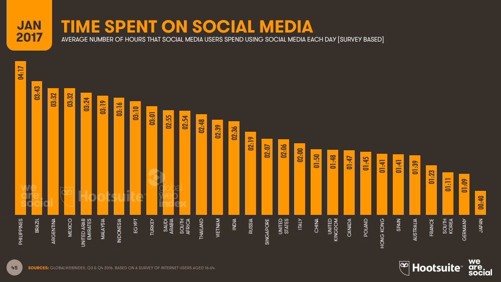 Time Spent on Social Media by Country January 2017 DataReportal