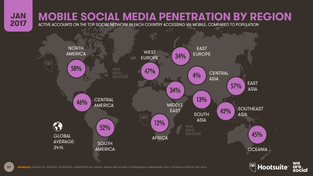 Mobile Social Media Penetration by Global Region January 2017 DataReportal