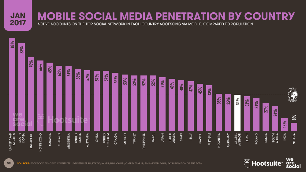 Mobile Social Media Penetration by Country January 2017 DataReportal