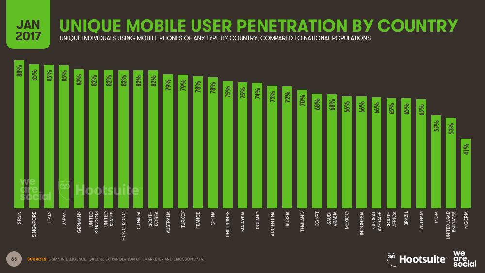 Mobile Penetration by Country January 2017 DataReportal