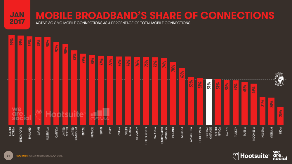 Mobile Broadband Connections Share of Total Mobile Subscriptions by Country January 2017 DataReportal