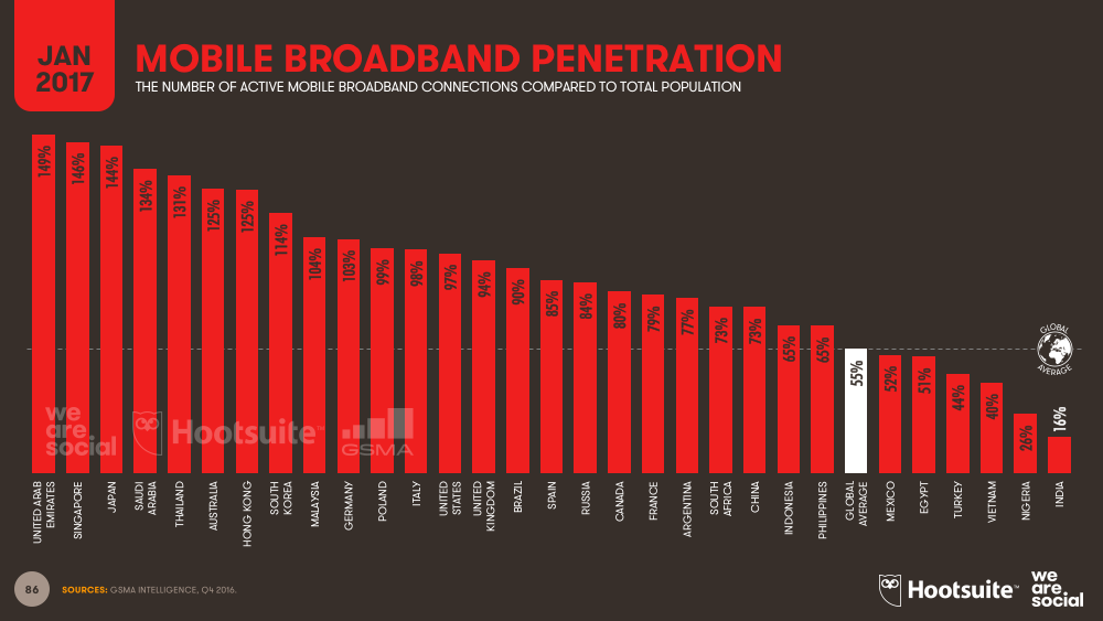 Mobile Broadband Connections vs Total Population January 2017 DataReportal