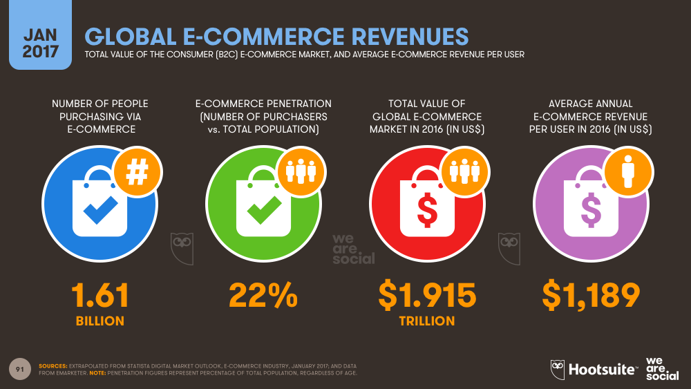 Global E-commerce Revenues January 2017 DataReportal