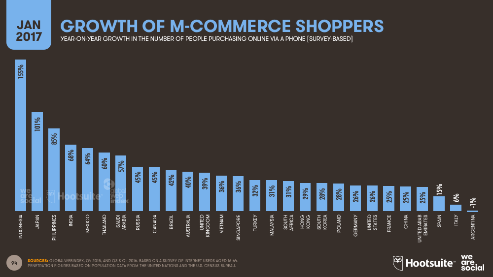 Annual Growth in Mobile E-commerce Shoppers January 2017 DataReportal