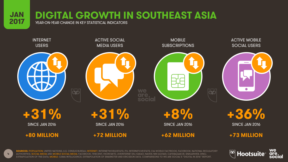 Annual Digital Growth in Southeastern Asia January 2017 DataReportal