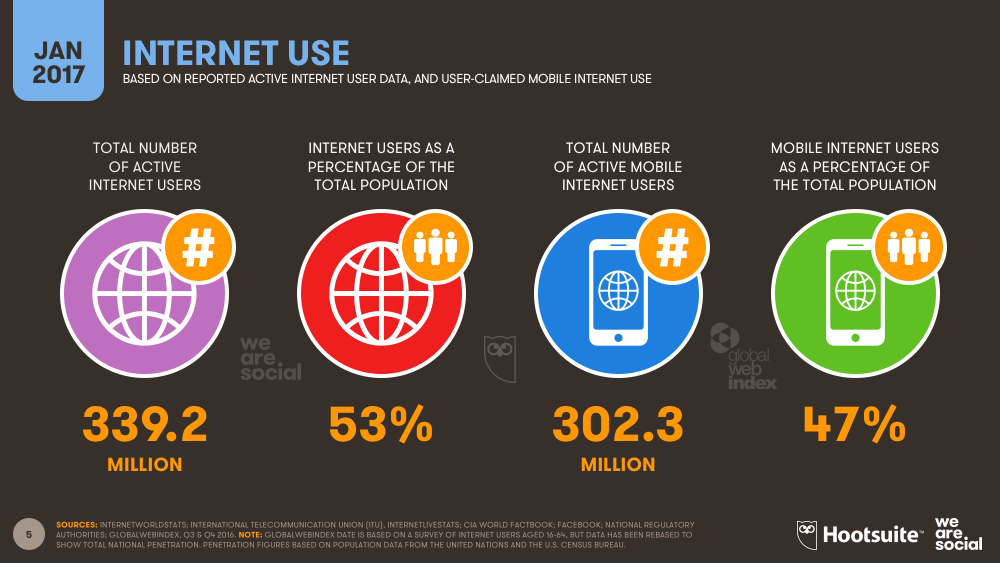 Internet Use in Southeastern Asia January 2017 DataReportal