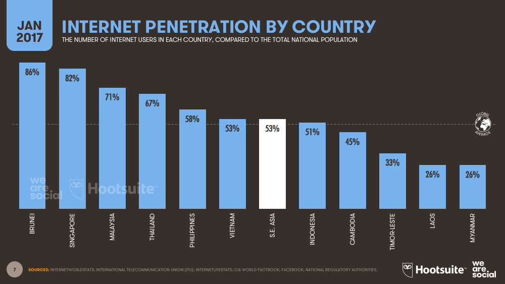 Internet Penetration by Southeastern Asian Country (Bar Chart) January 2017 DataReportal