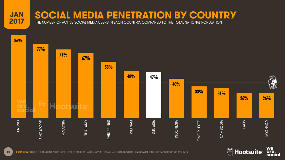 Social Media Penetration by Southeastern Asia Country (Bar Chart) January 2017 DataReportal