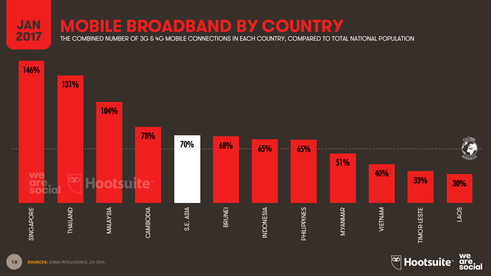 Mobile Broadband Subscriptions vs Total Population by Southeastern Asian Country (Bar Chart) January 2017 DataReportal