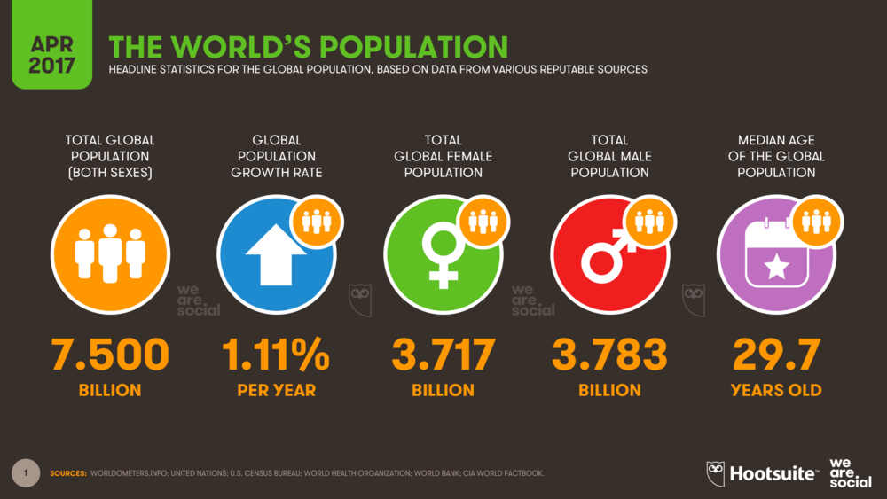 Economies 2017: World Population Passes 7.5 Billion — DataReportal – Global  Digital Insights