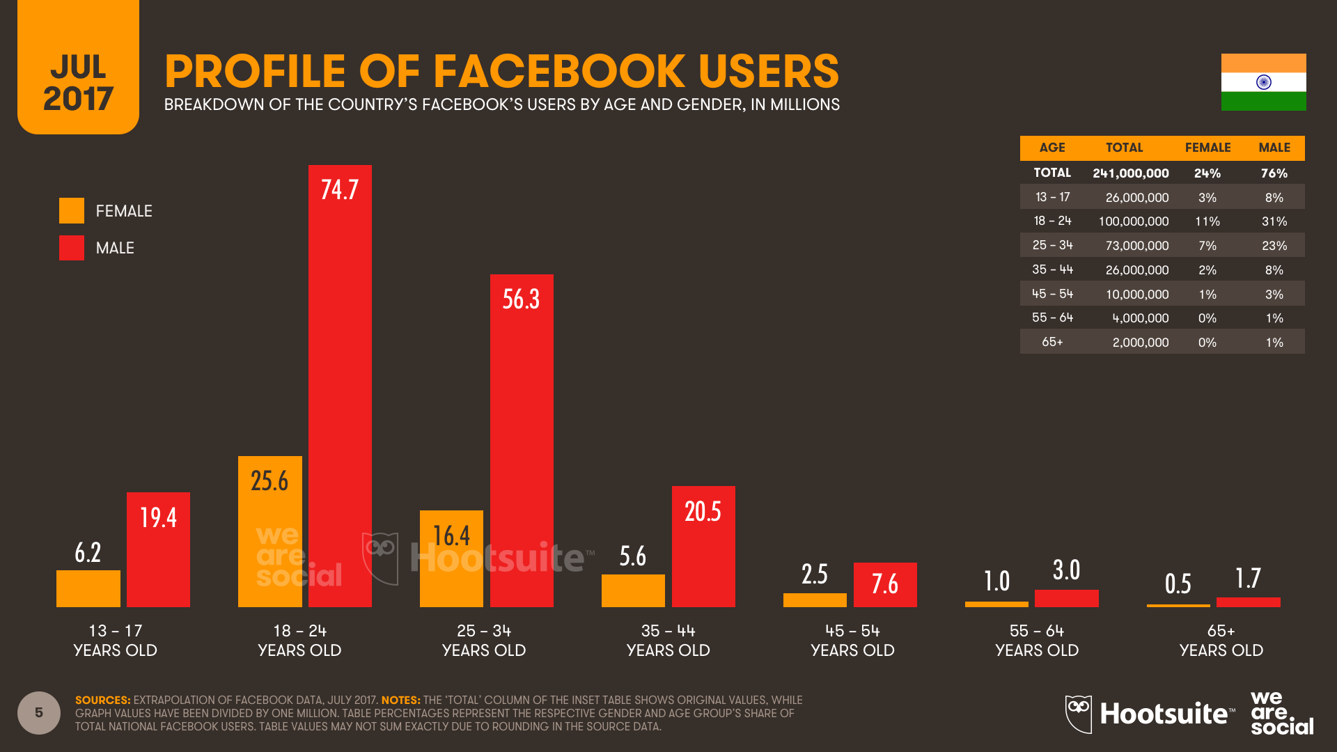 Facebook в Индии. Facebook 2017 profile. Facebook facebook users