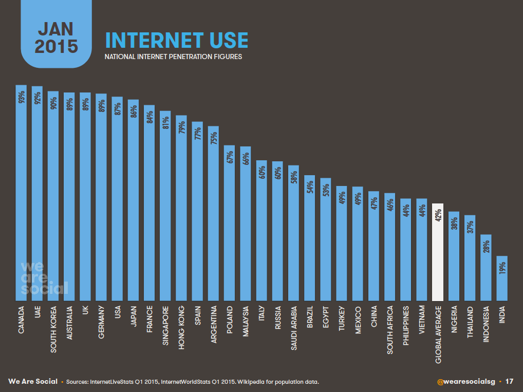 Сколько интернетов в мире