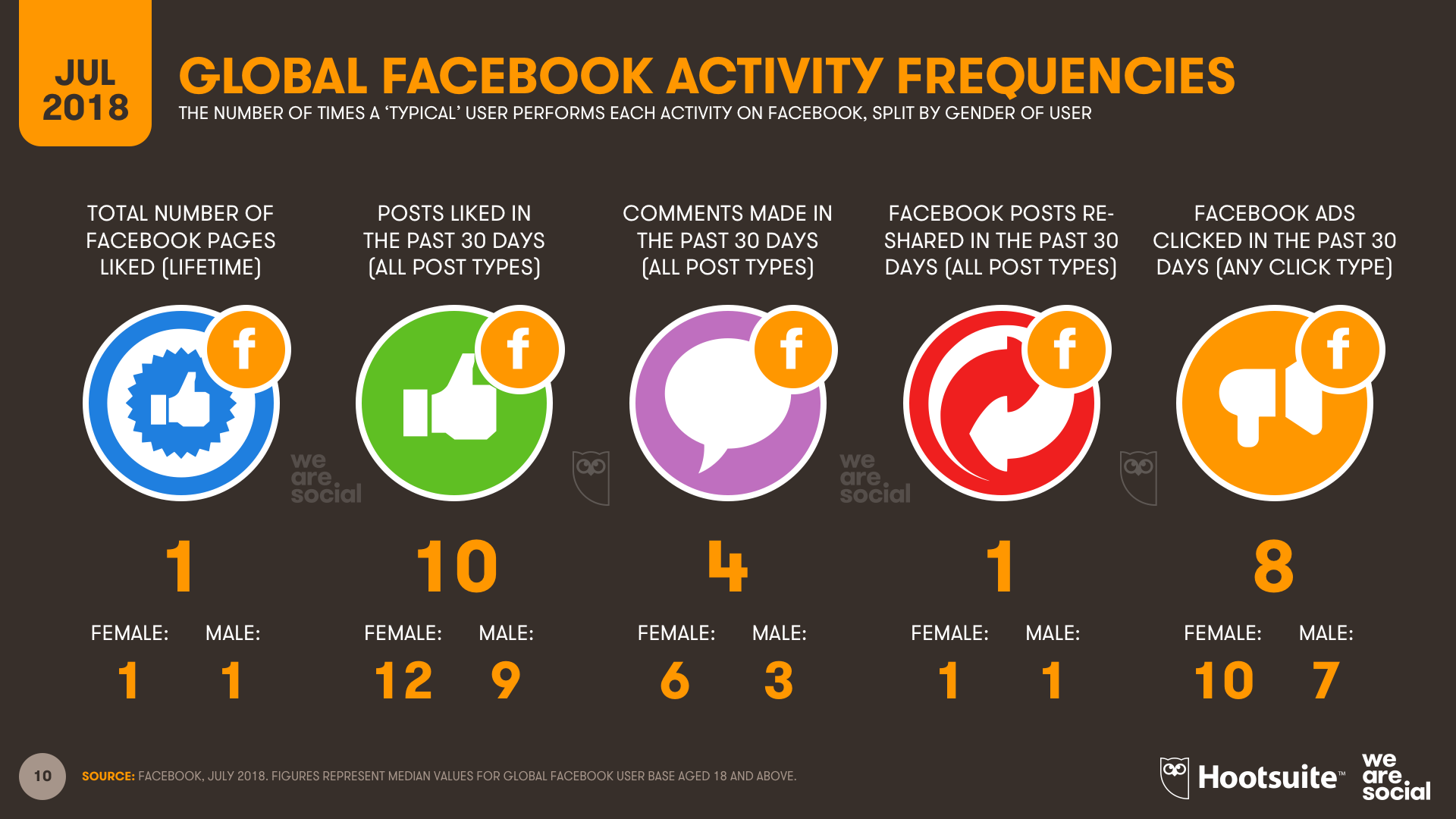 Facebook 2018. Facebook Post. Facebook in numbers. Facebook Global Engagement. Global activity