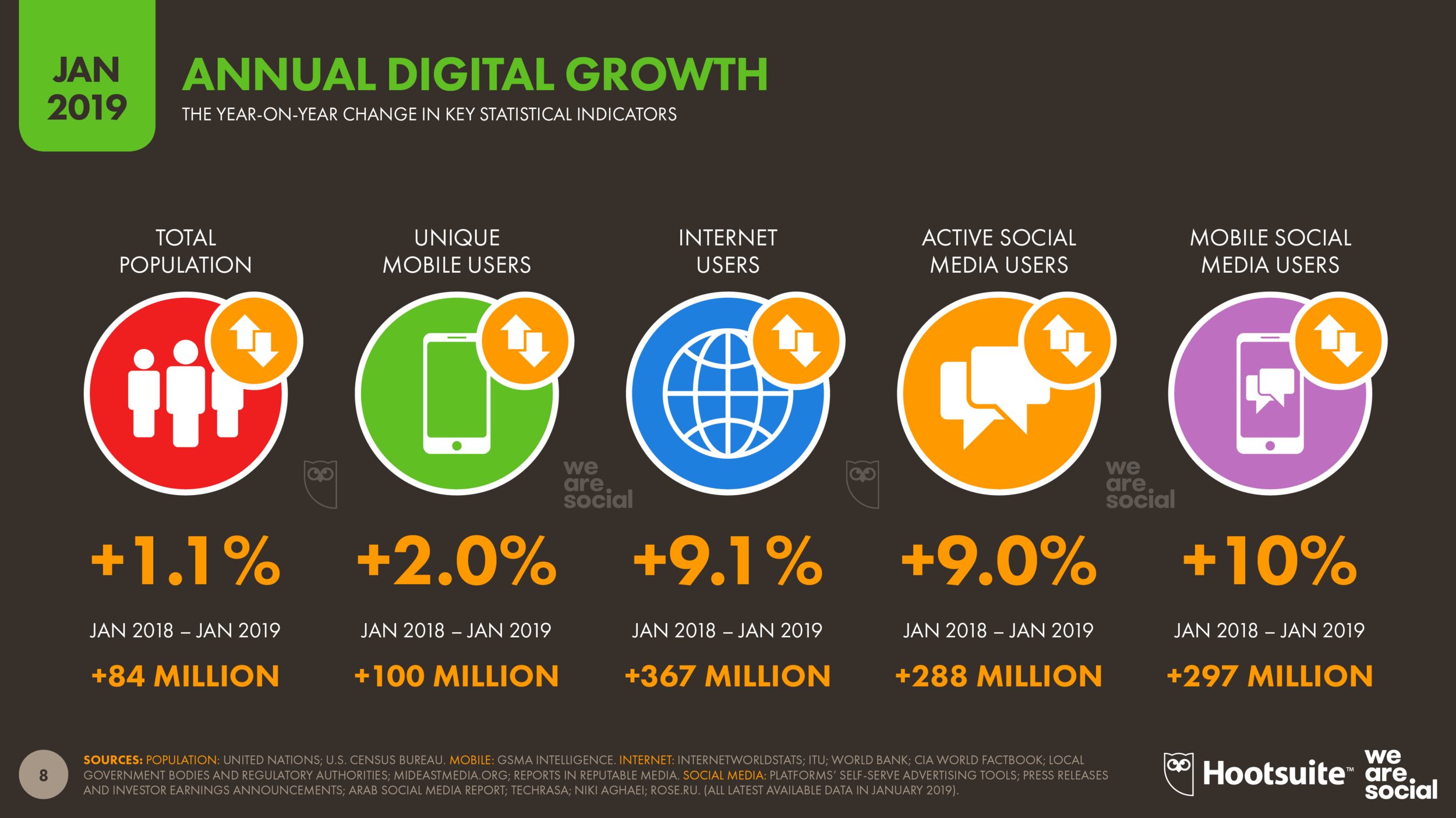 Annual Digital Growth January 2019 DataReportal