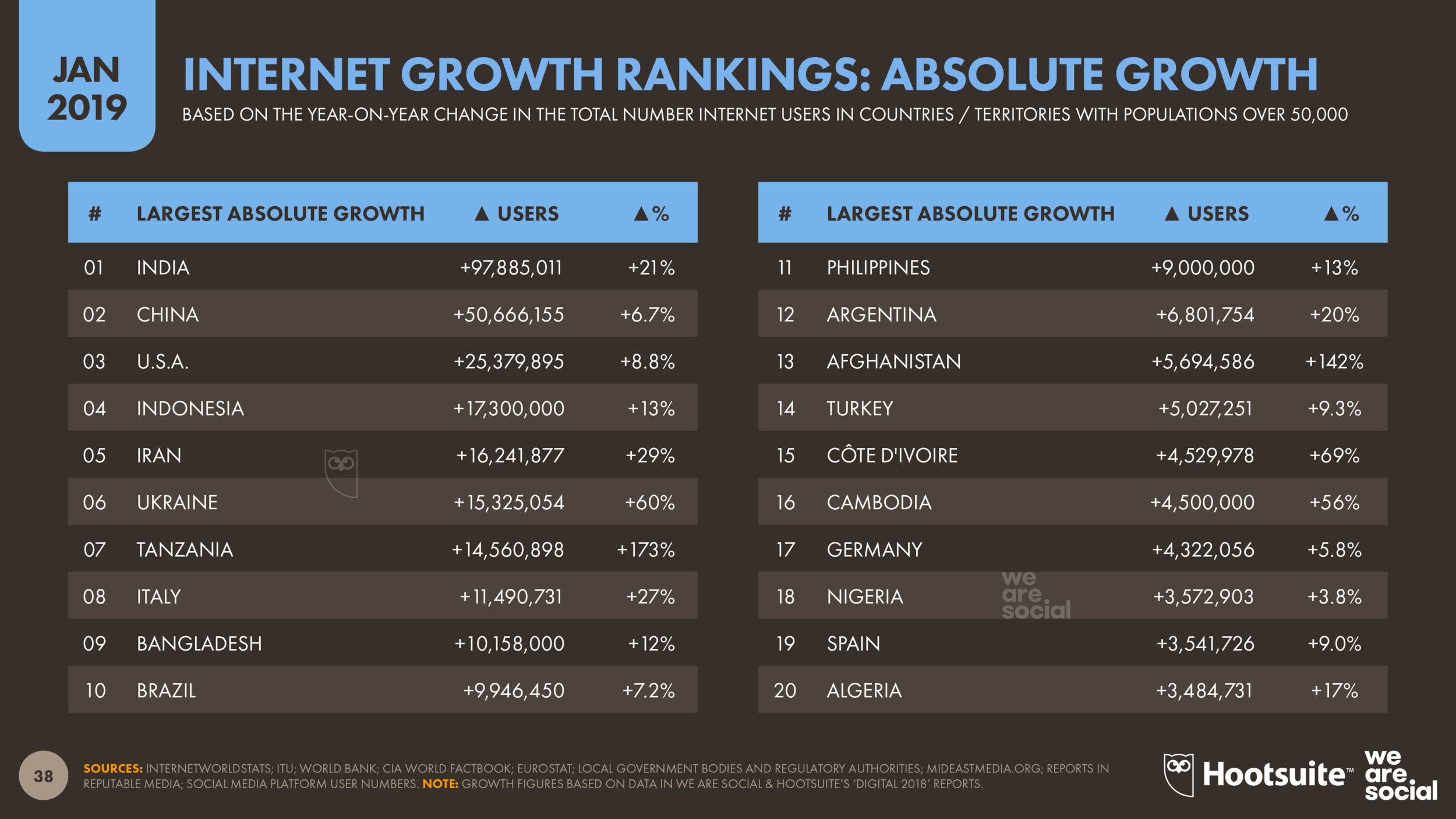 Internet Users: Annual Growth (Absolute) January 2019 DataReportal