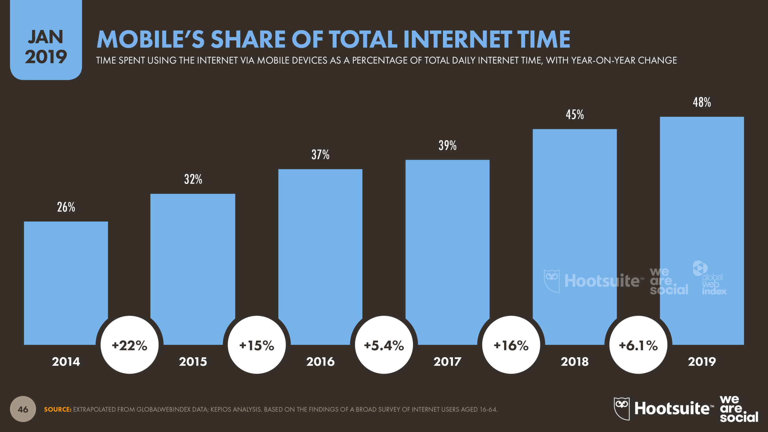 Mobile's Share of Time Spent on the Internet January 2019 DataReportal