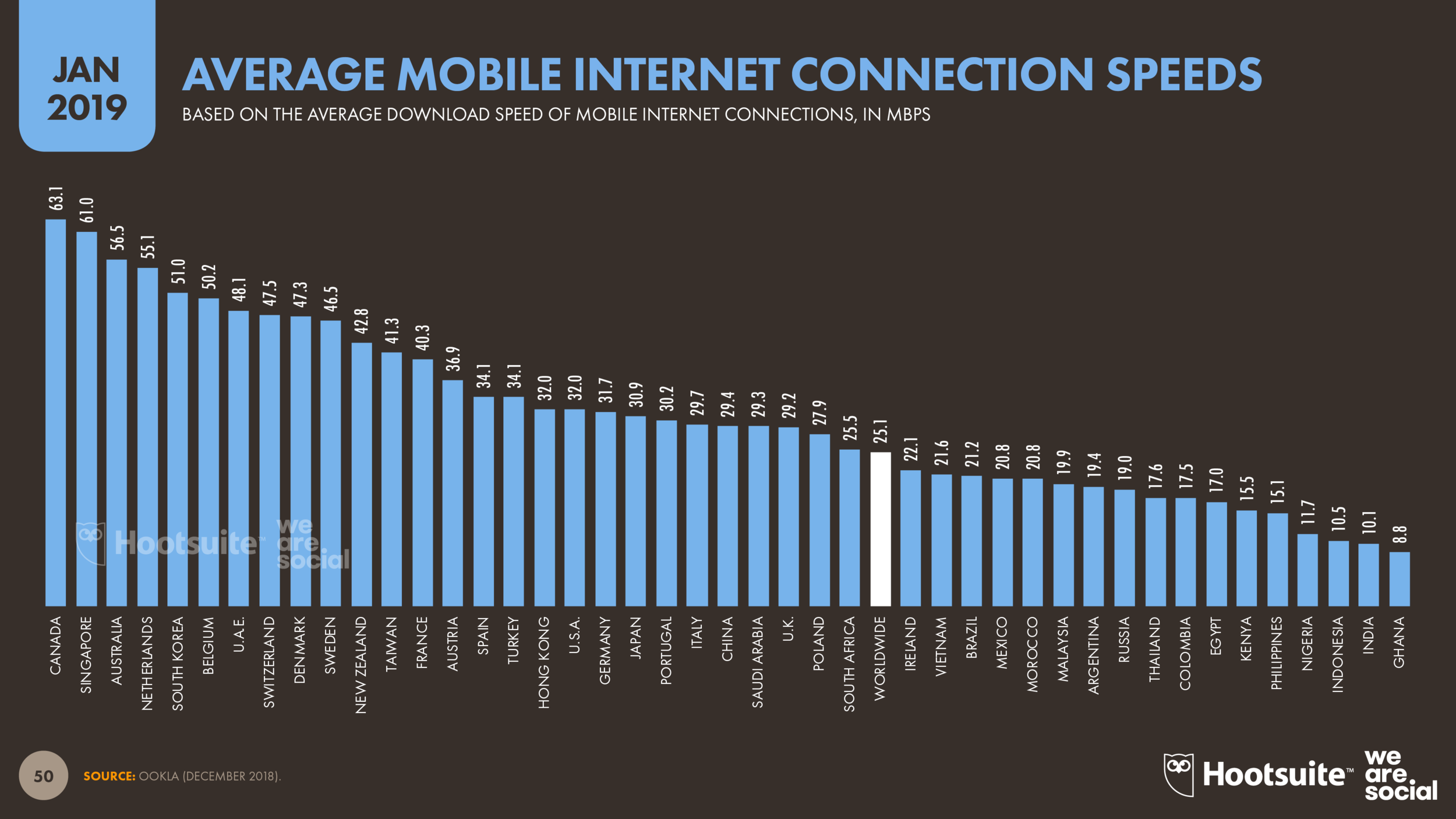 Mobile Internet Connection Speeds by Country January 2019 DataReportal
