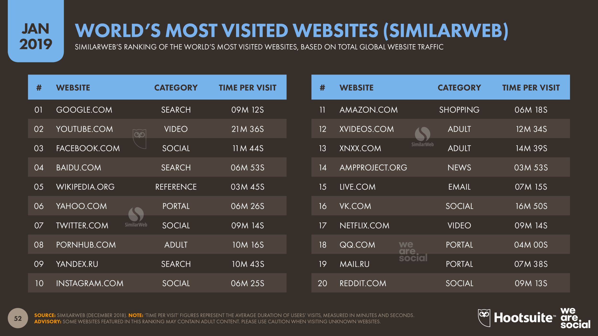 World's Most-Visited Websites (According to SimilarWeb) January 2019 DataReportal