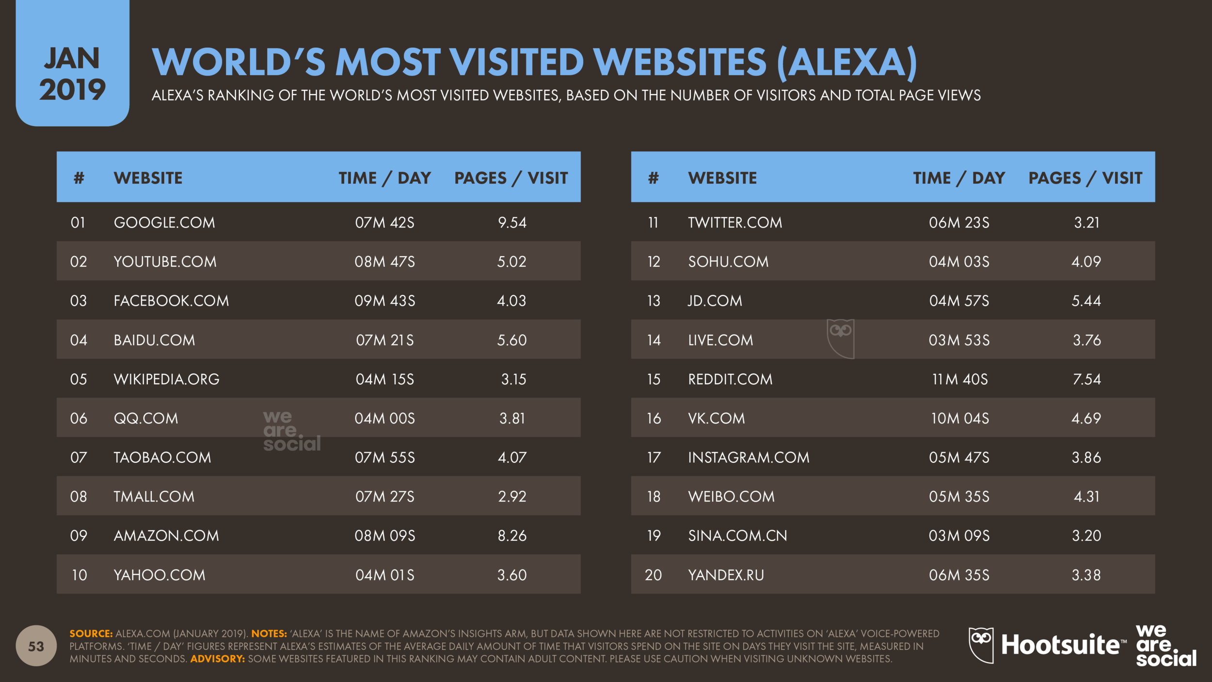 World's Most-Visited Websites (According to Alexa) January 2019 DataReportal