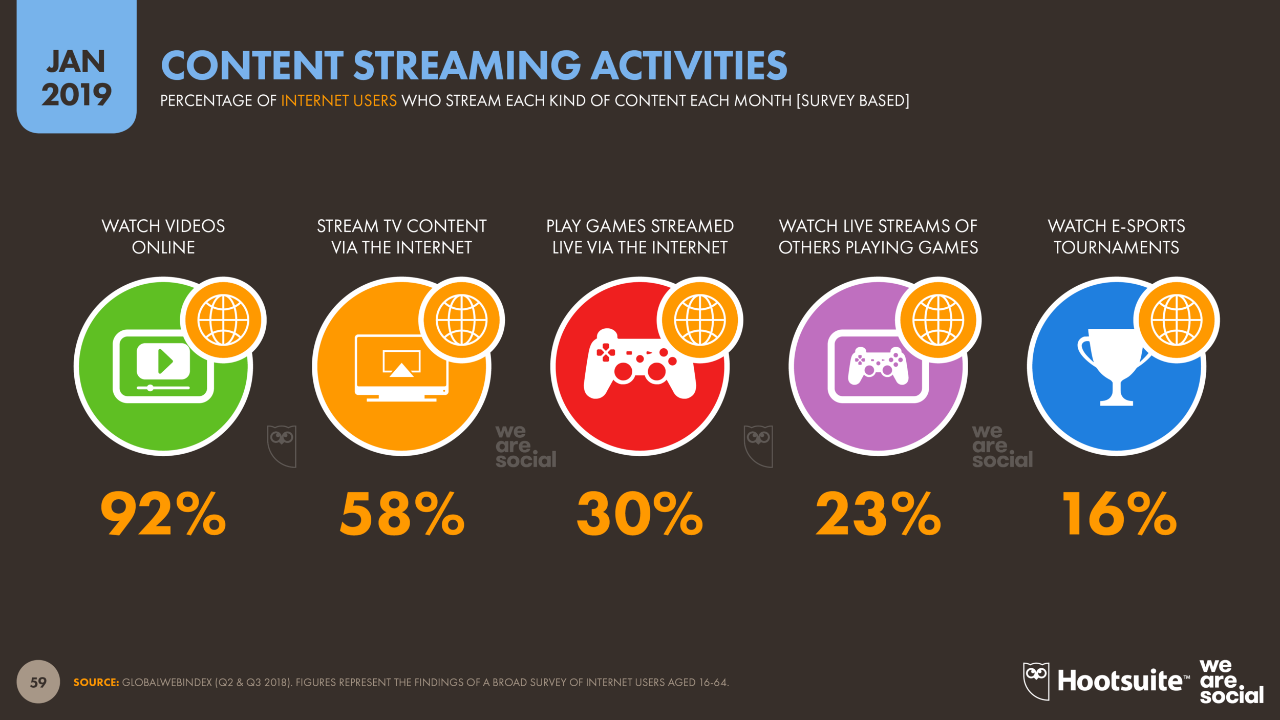 Content Streaming Habits January 2019 DataReportal