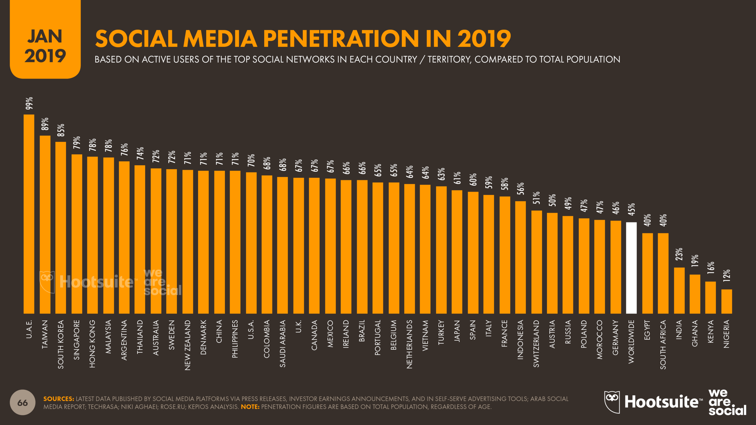 Social Media Penetration by Country January 2019 DataReportal
