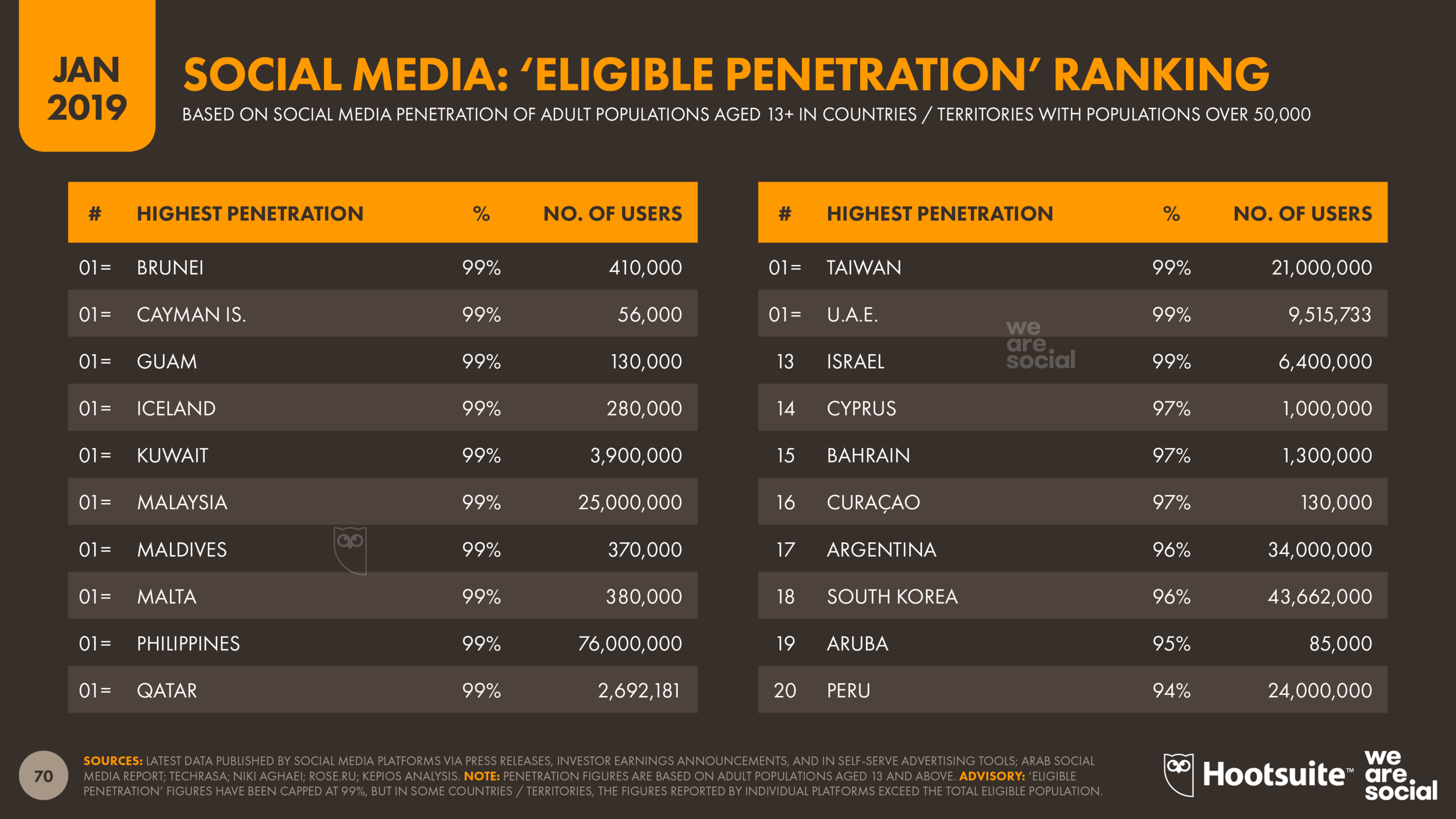 Social Media Eligible Penetration Ranking January 2019 DataReportal