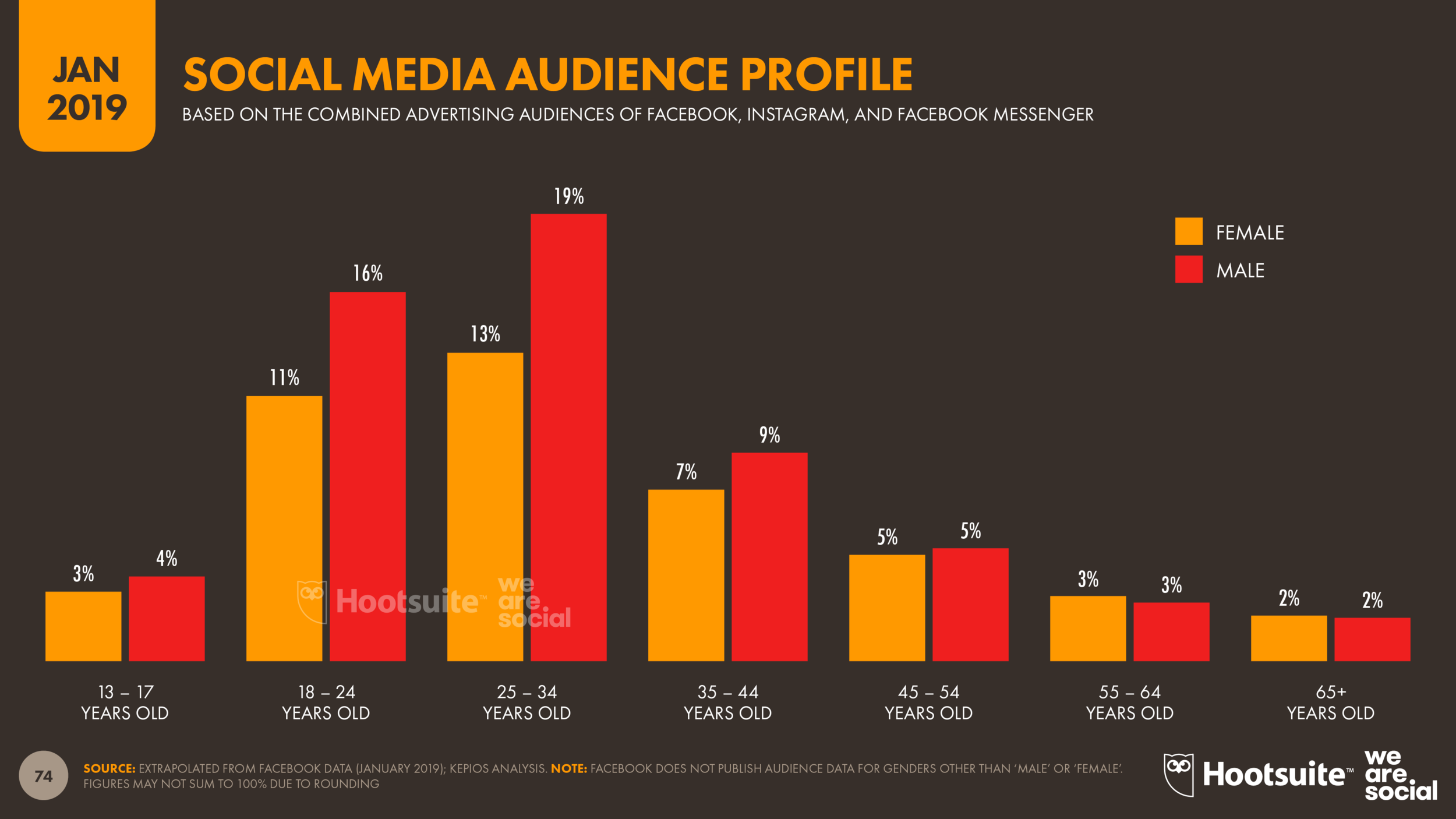 Global Social Media Audience Profile January 2019 DataReportal