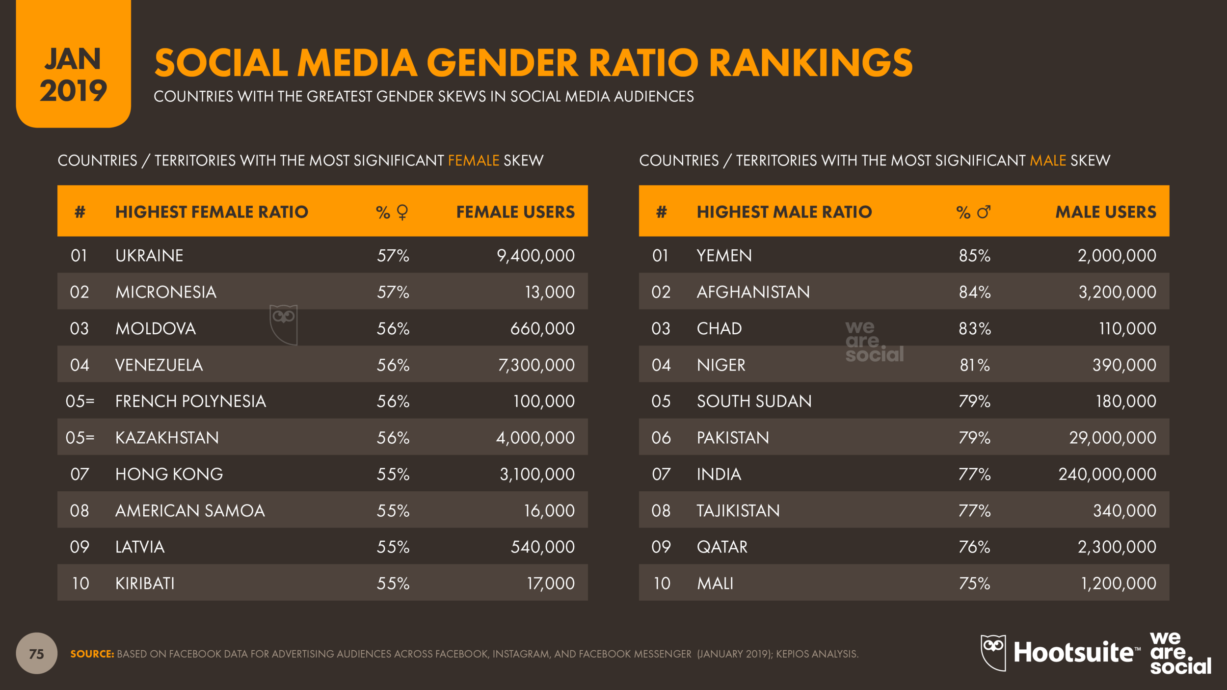 Social Media Gender Ratio Rankings January 2019 DataReportal