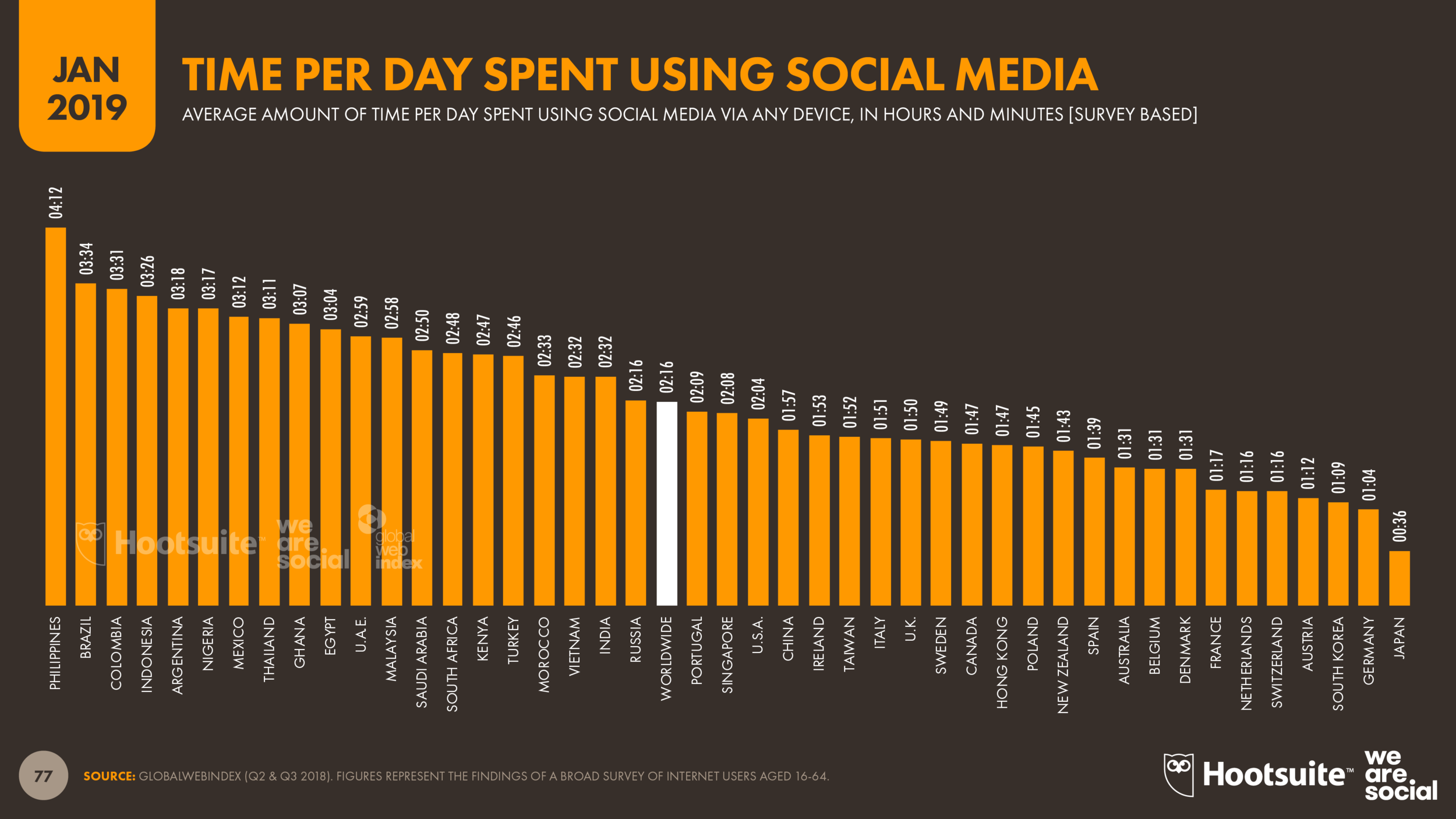 Time Spent on Social Media by Country January 2019 DataReportal
