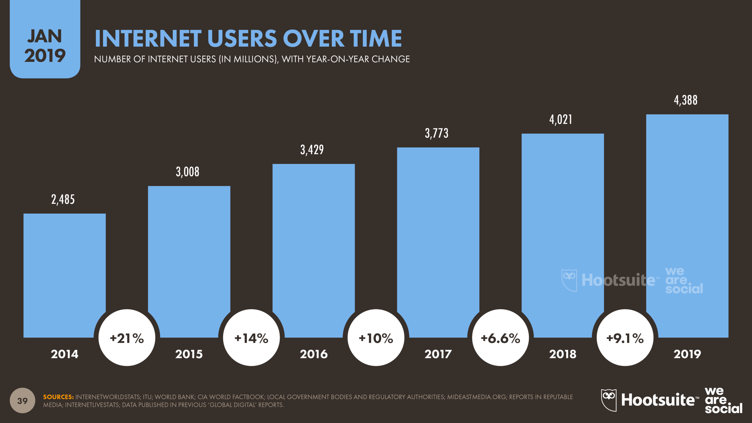 5-Year Evolution in Internet Users January 2019 DataReportal