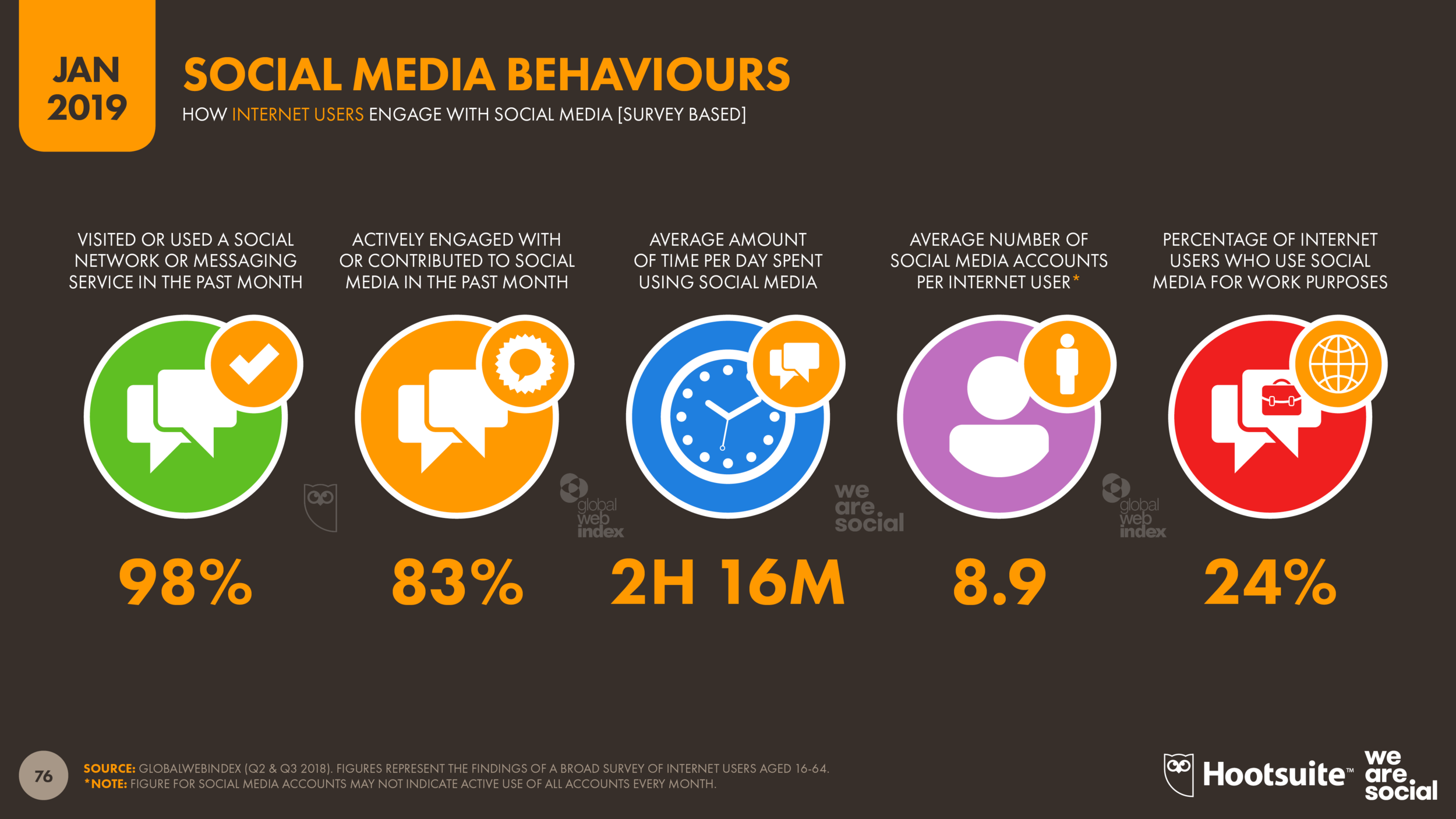 Global Social Media Behaviours January 2019 DataReportal
