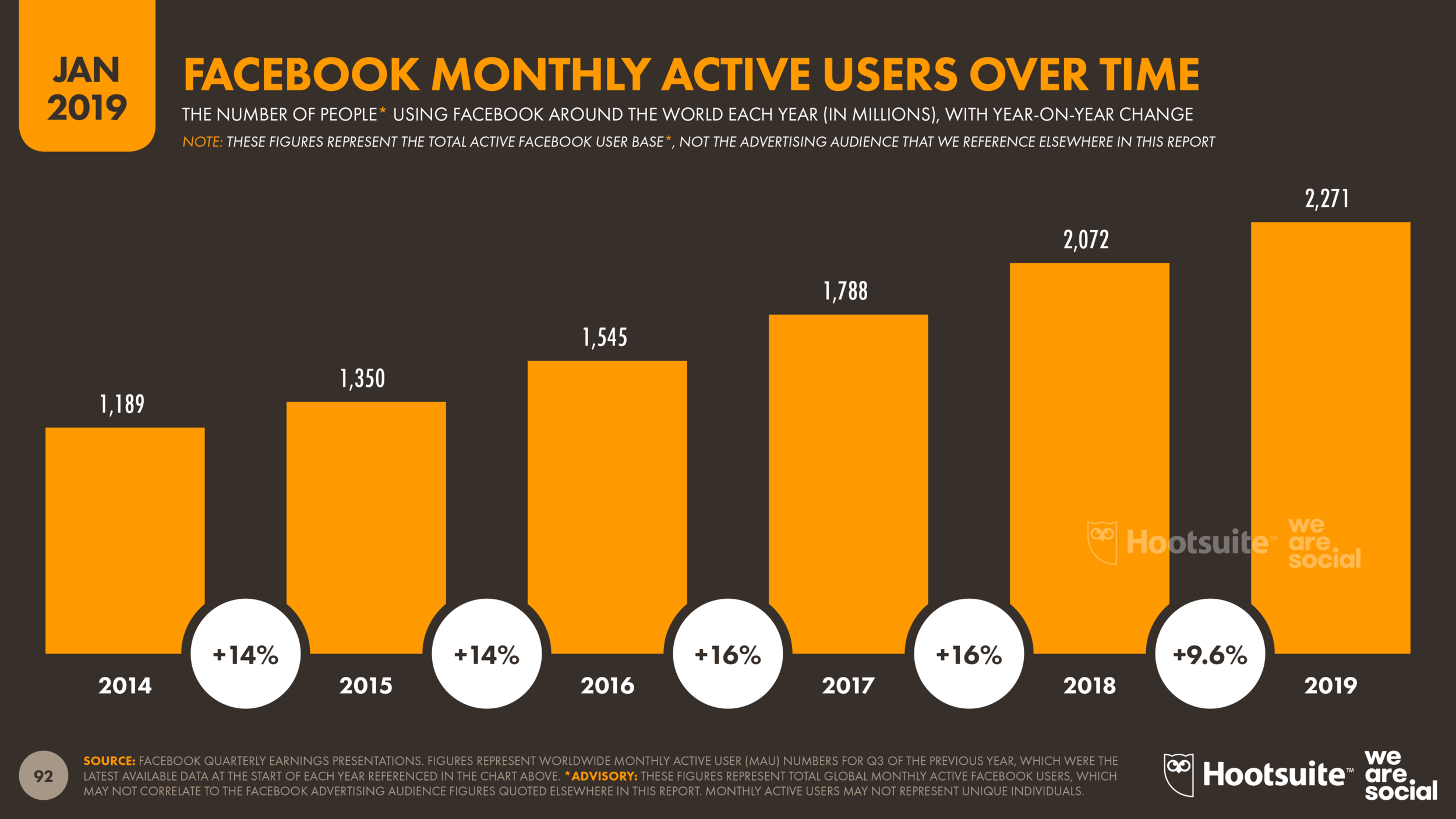 5-Year Facebook User Growth January 2019 DataReportal