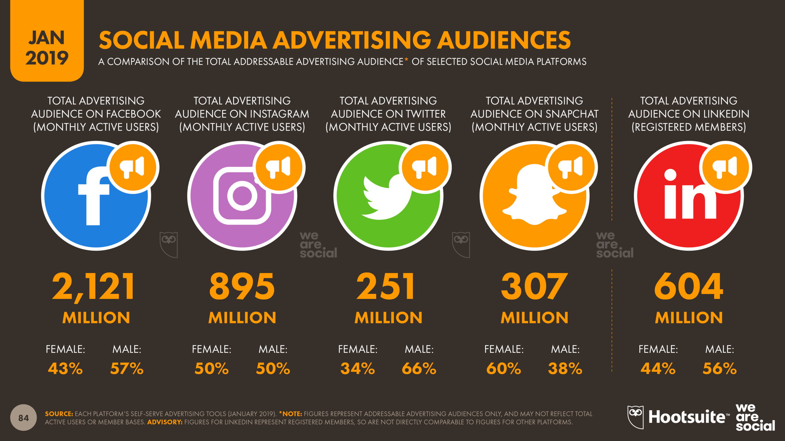 Social Media Platform Advertising Audience Overview January 2019 DataReportal