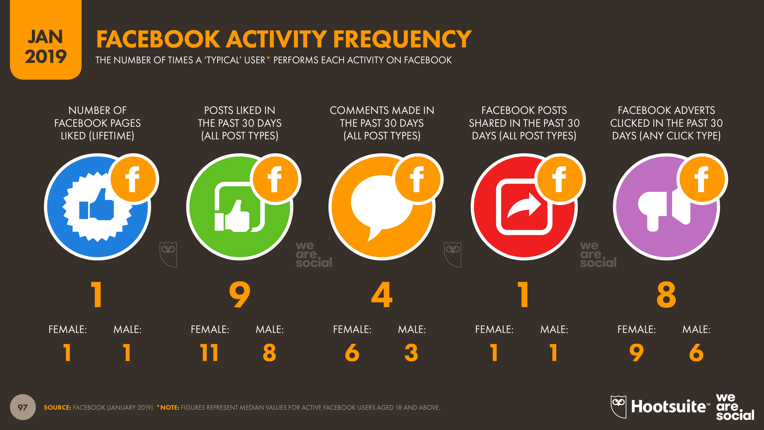 Global Facebook Activity Frequency January 2019 DataReportal