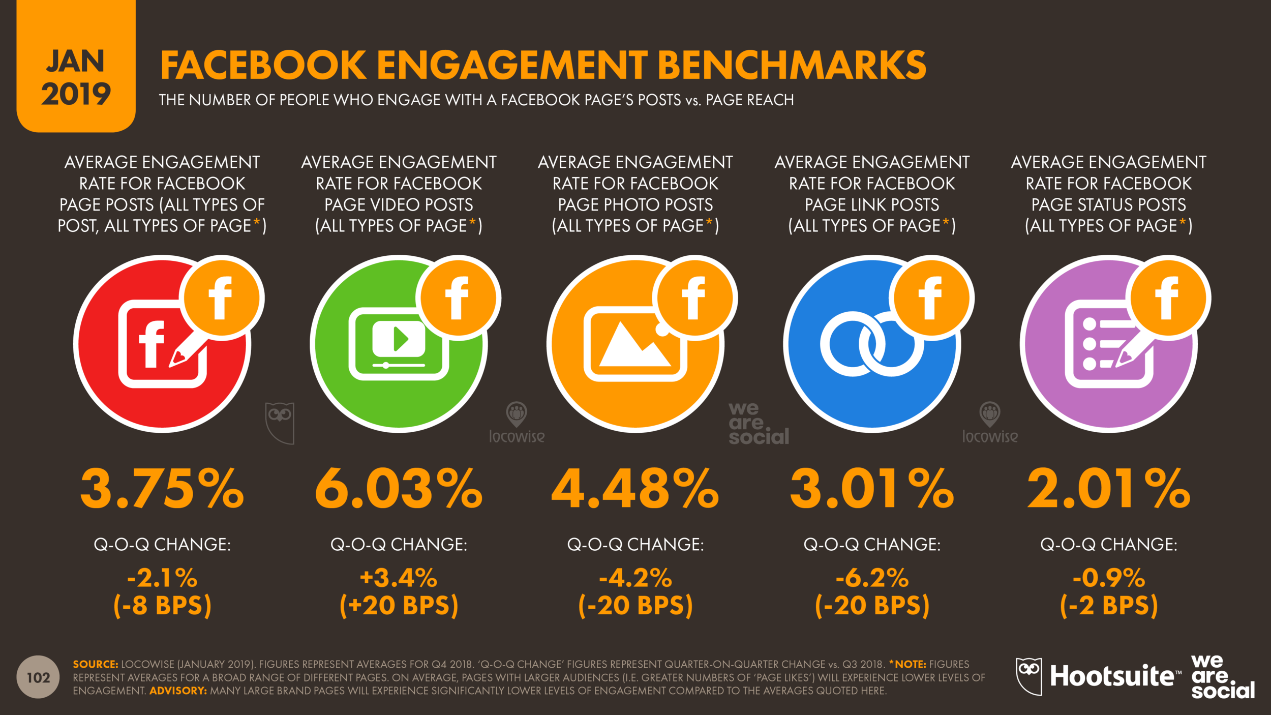 Facebook Page Post Engagement Benchmarks January 2019 DataReportal
