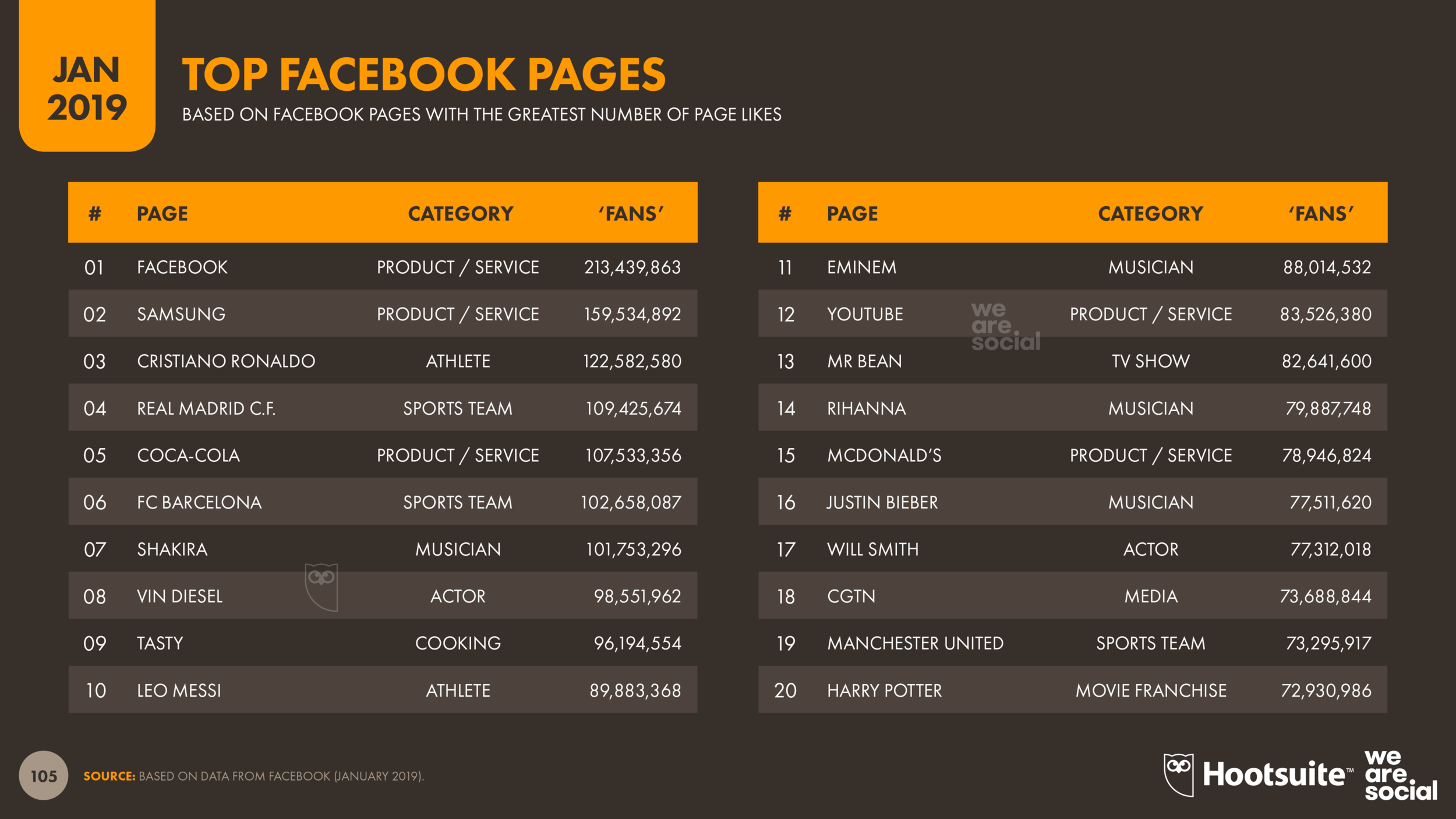 Top Facebook Pages January 2019 DataReportal