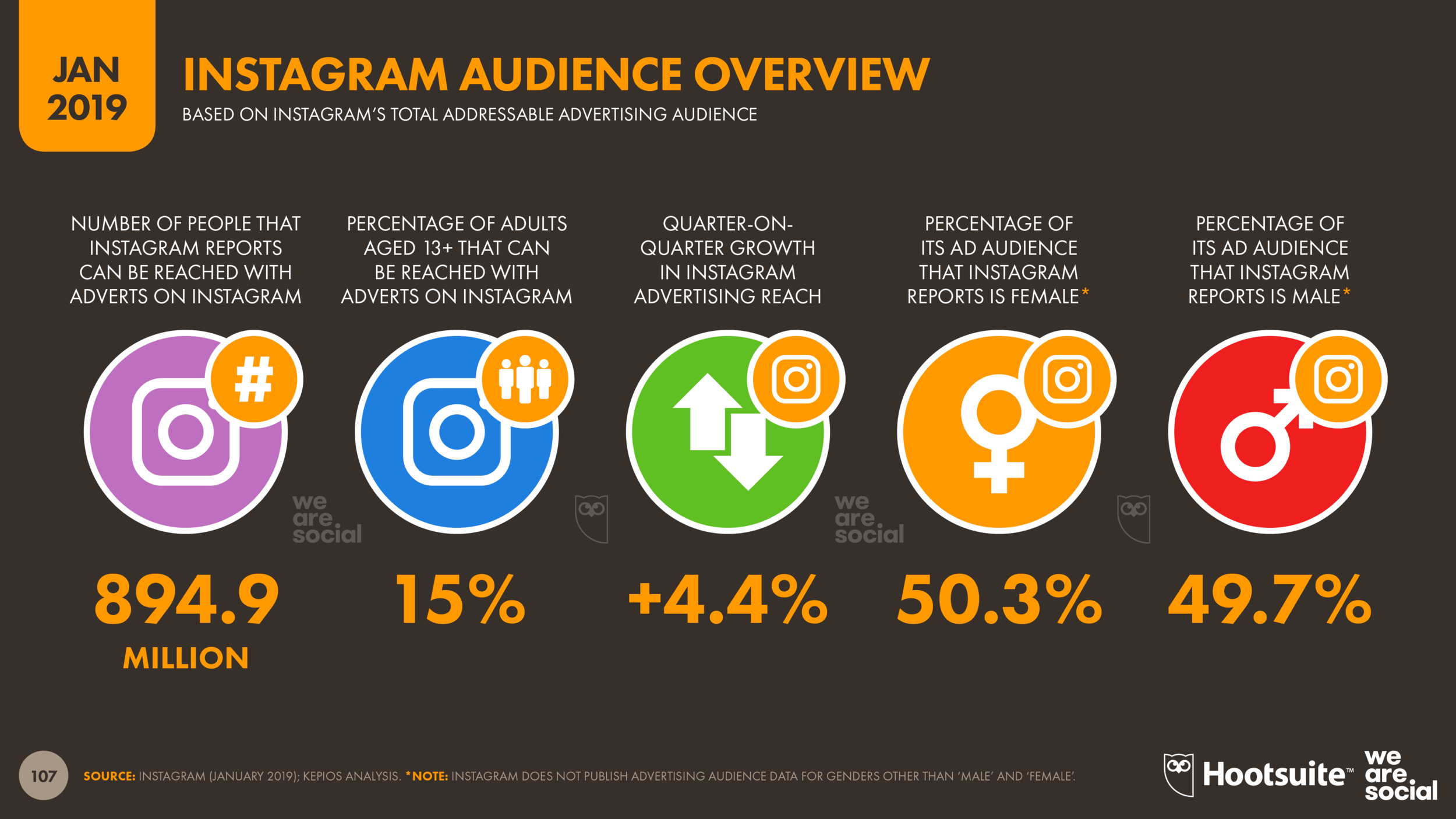 Instagram Advertising Audience Overview January 2019 DataReportal