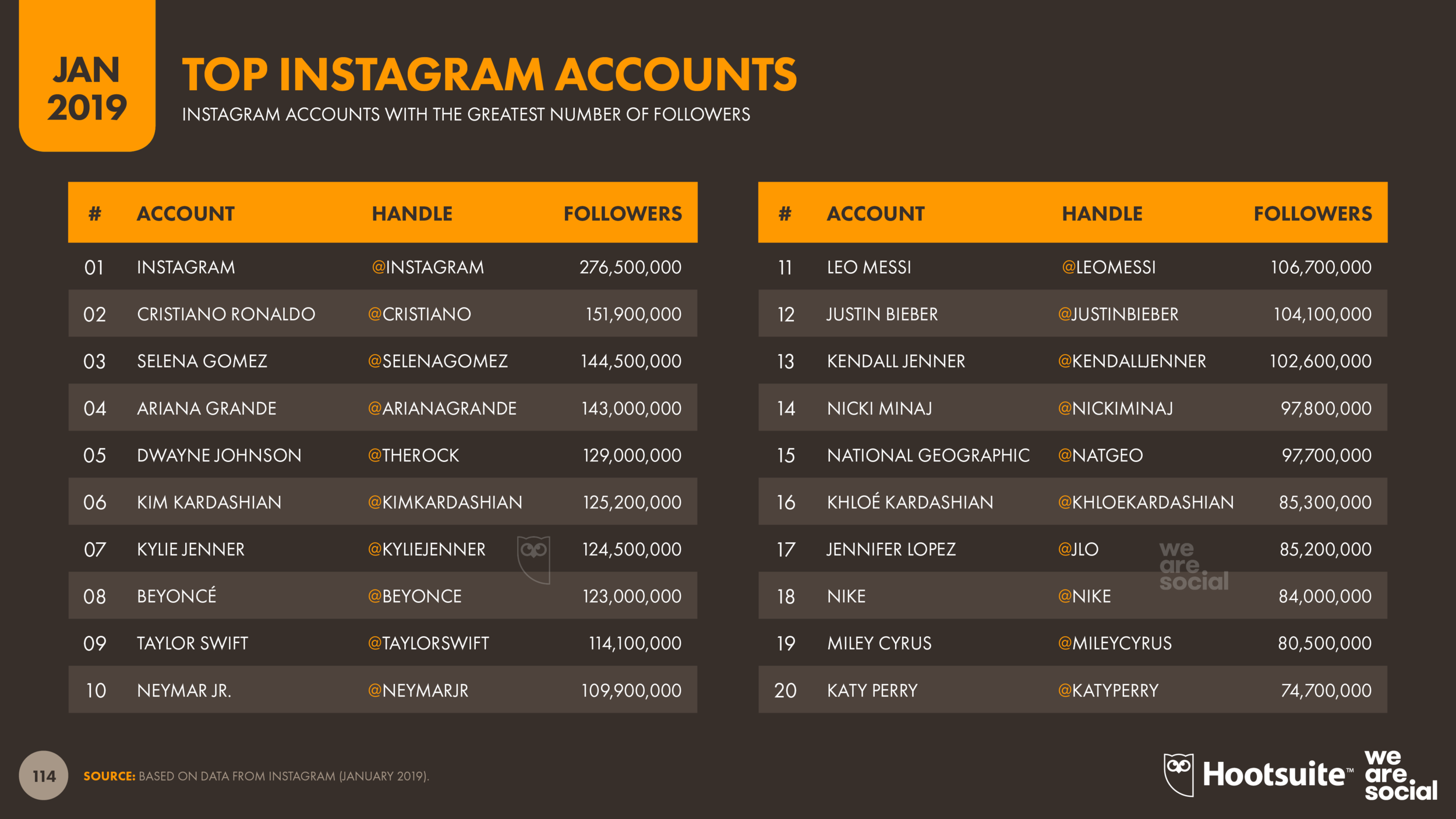 Top Accounts on Instagram January 2019 DataReportal