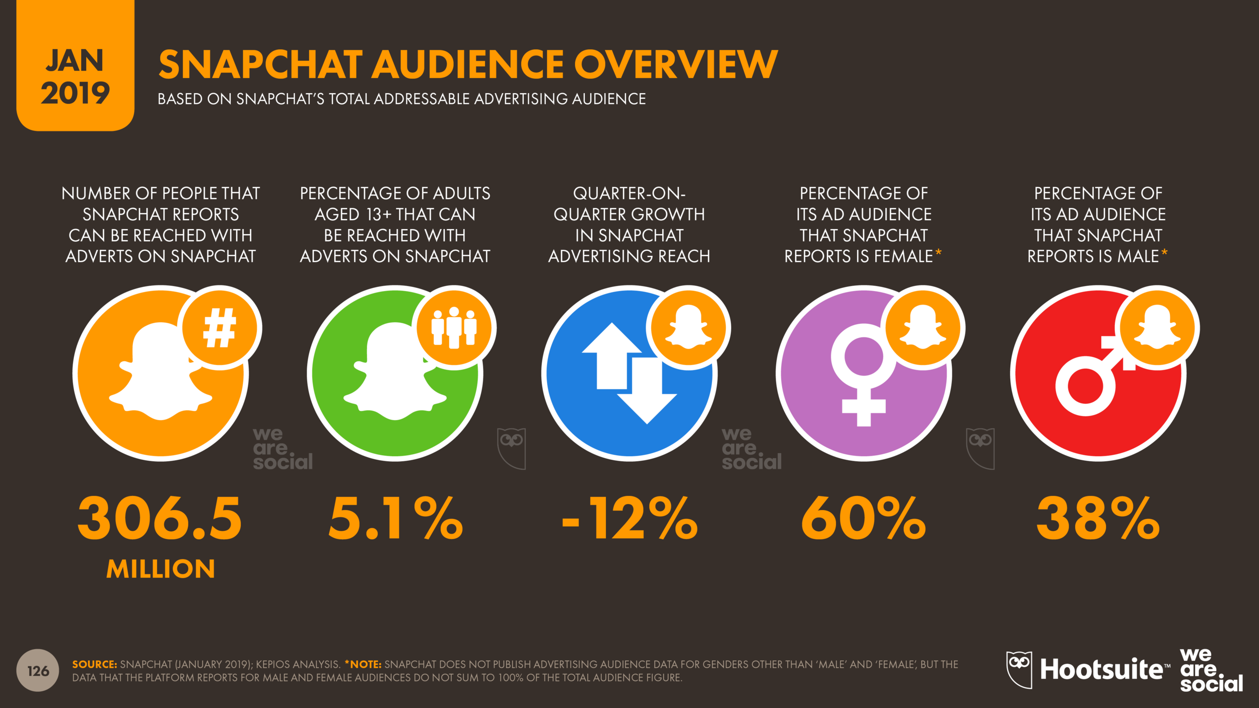 Snapchat Advertising Audience Overview January 2019 DataReportal