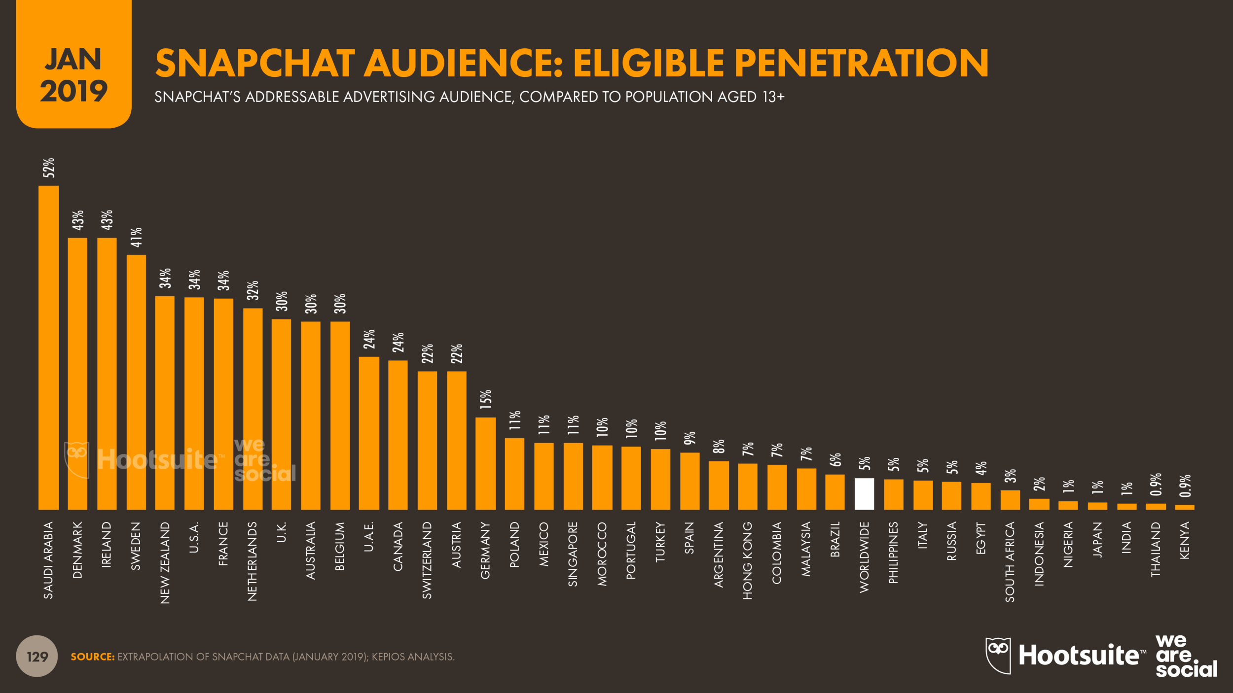 Snapchat Advertising Audience Eligible Penetration by Country January 2019 DataReportal