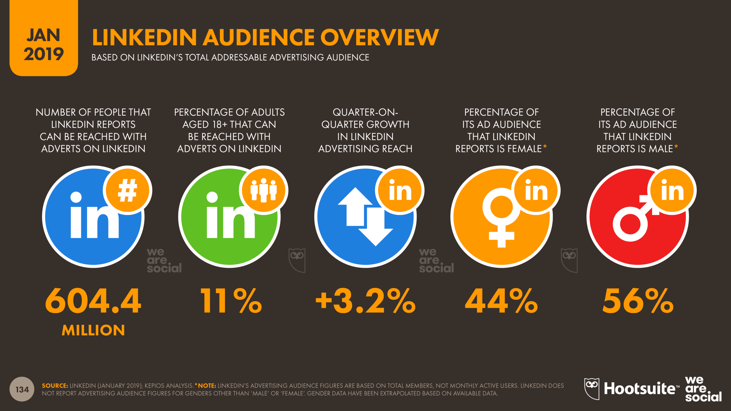 LinkedIn Advertising Audience Overview January 2019 DataReportal