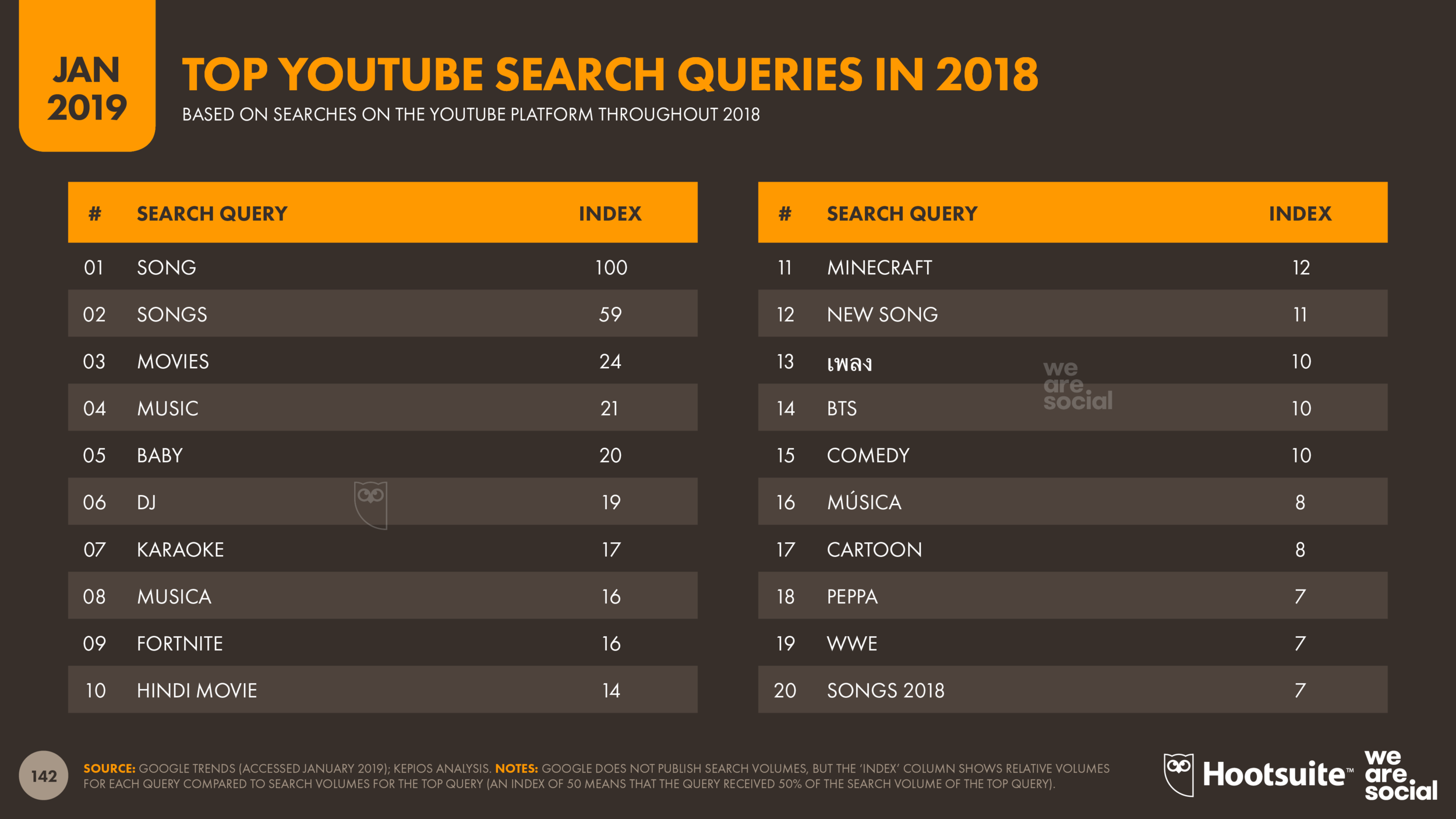Top YouTube Searches January 2019 DataReportal