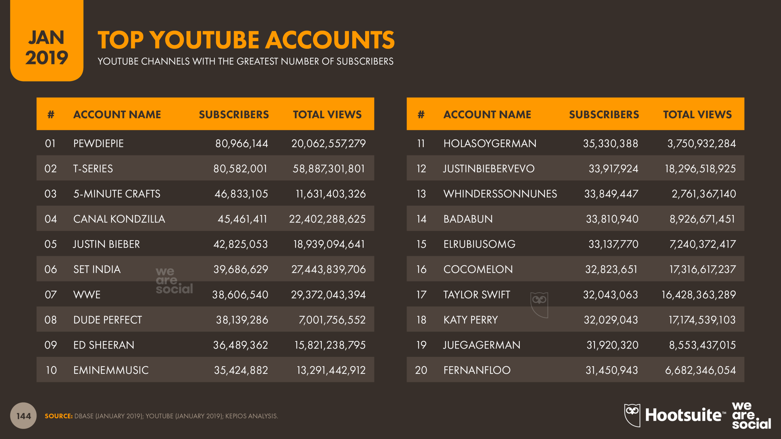 Top YouTube Accounts January 2019 DataReportal