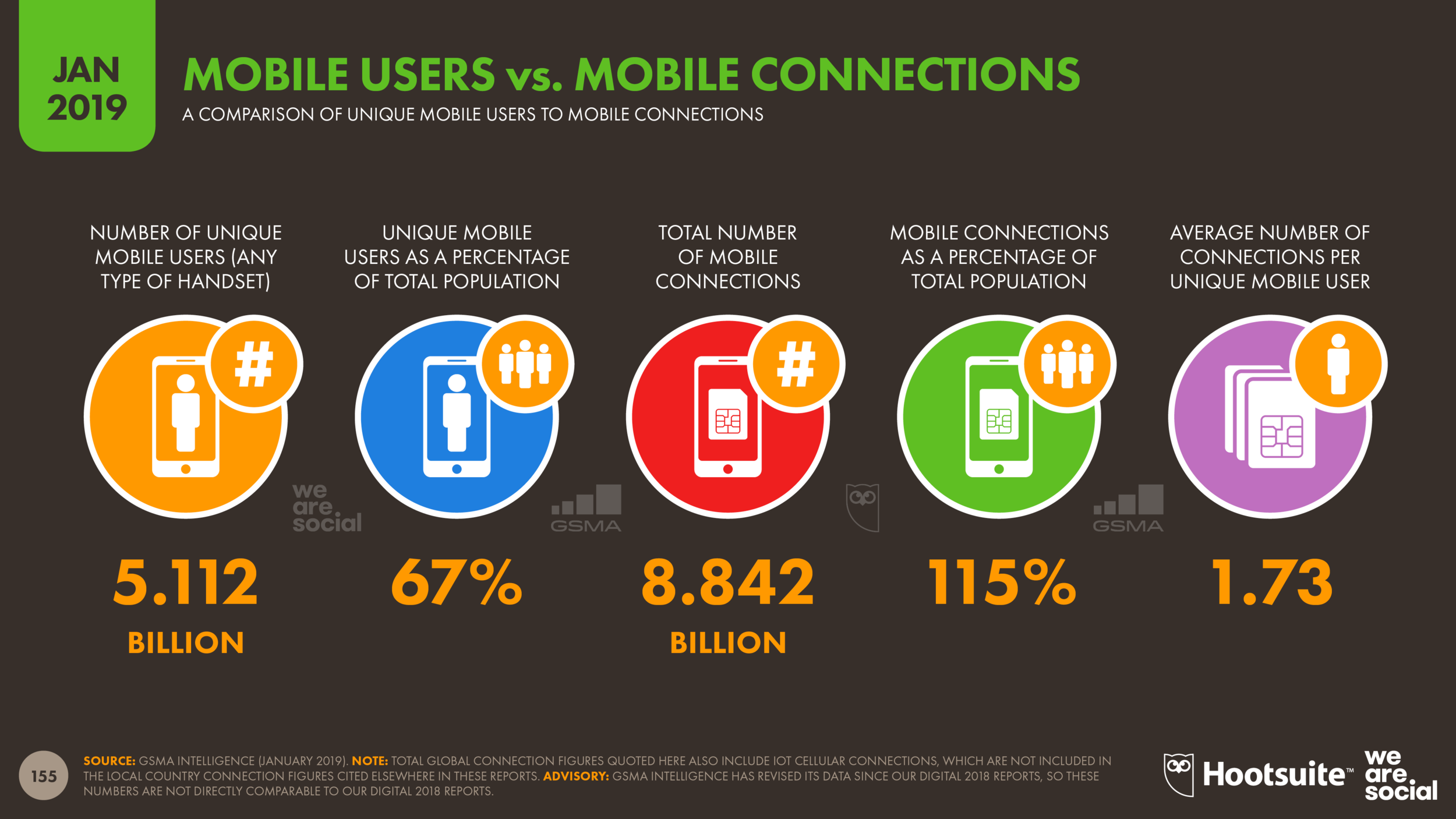 Mobile Users vs Mobile Connections January 2019 DataReportal