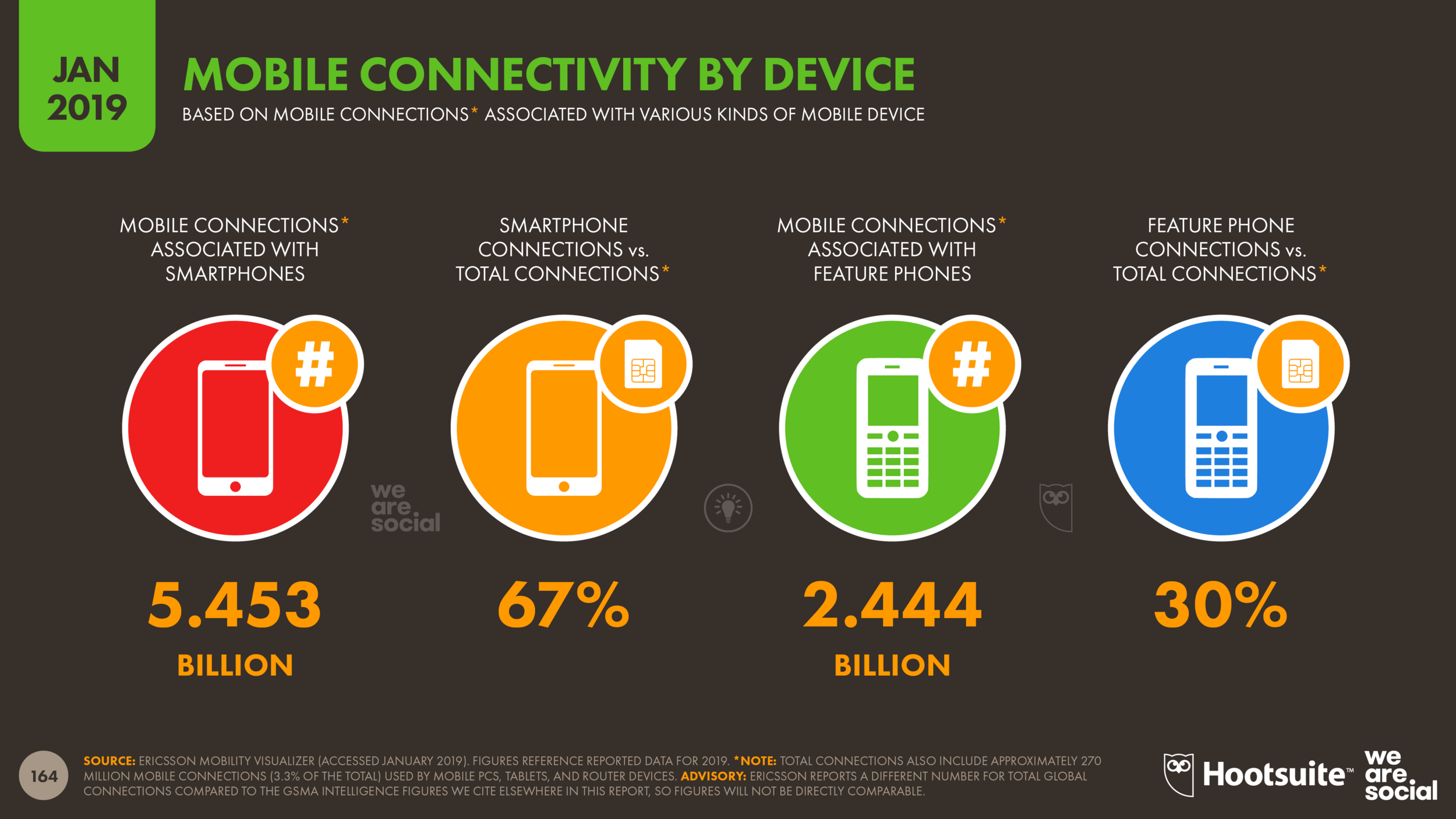 Mobile Connectivity by Device January 2019 DataReportal