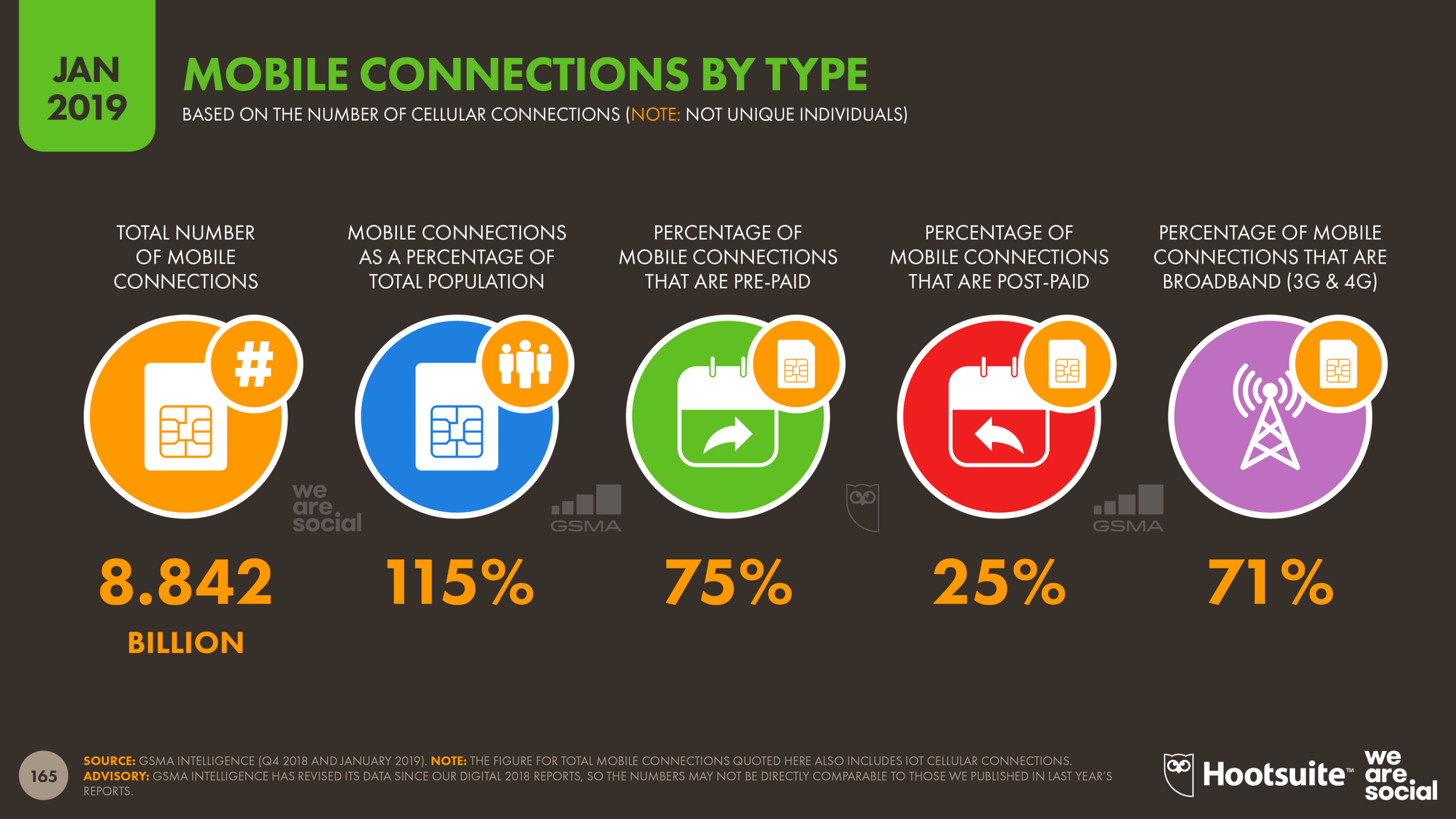 Mobile Connections by Type January 2019 DataReportal