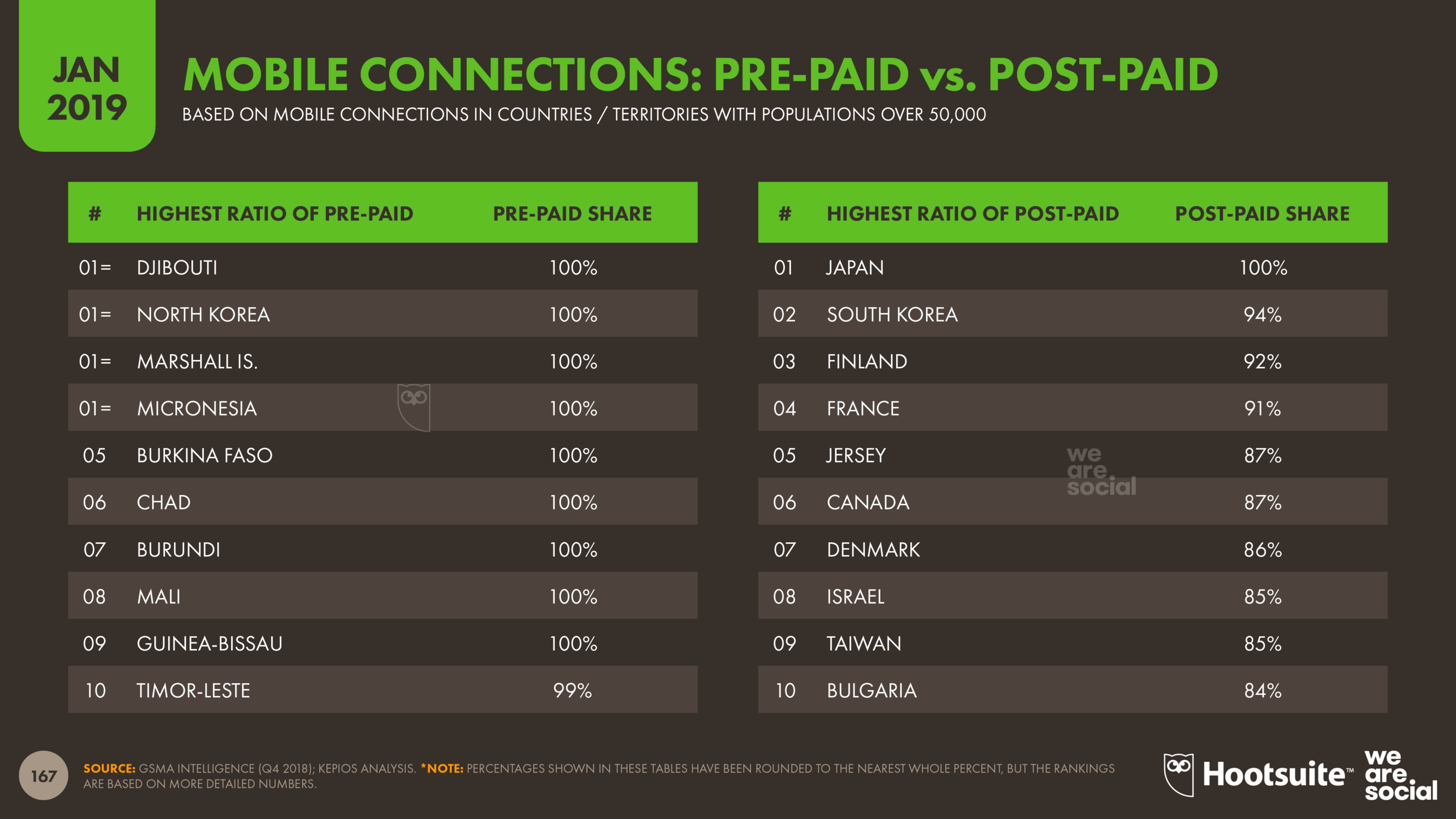 Mobile Subscriptions: Pre-Pay vs Post-Pay Ranking January 2019 DataReportal