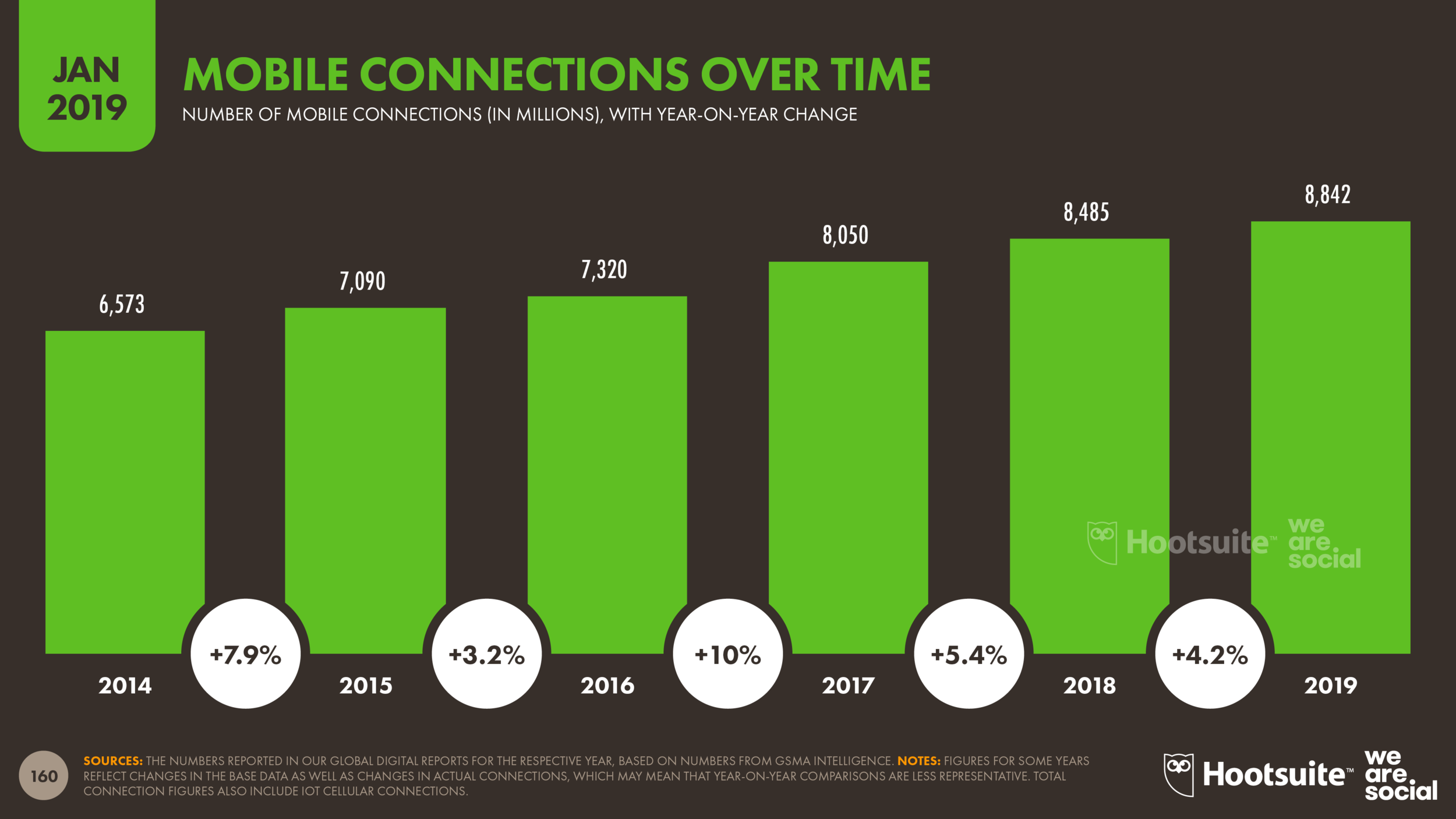 5-Year Growth in Mobile Connections January 2019 DataReportal