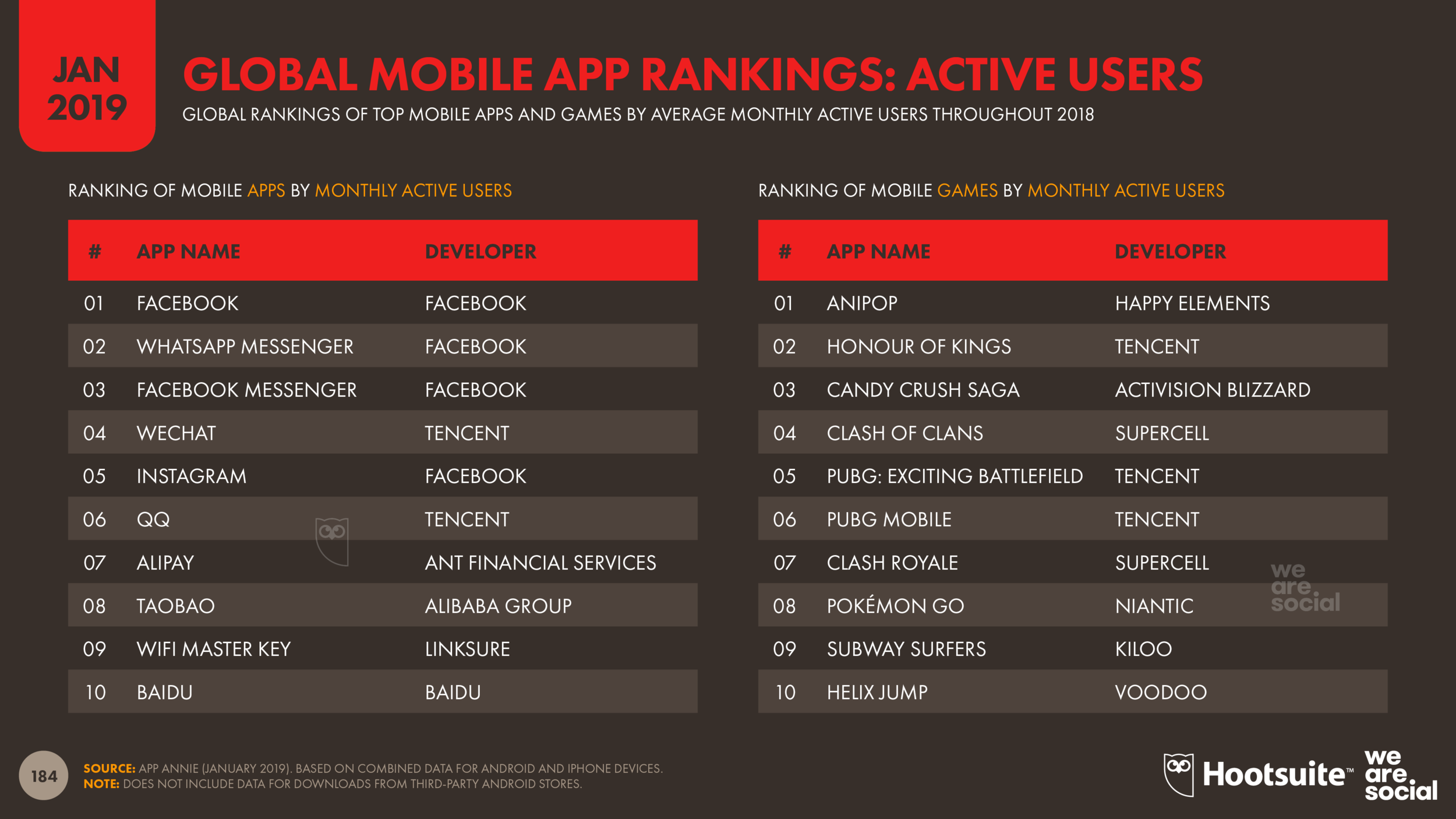 Global Mobile App Ranking by Monthly Active Users January 2019 DataReportal