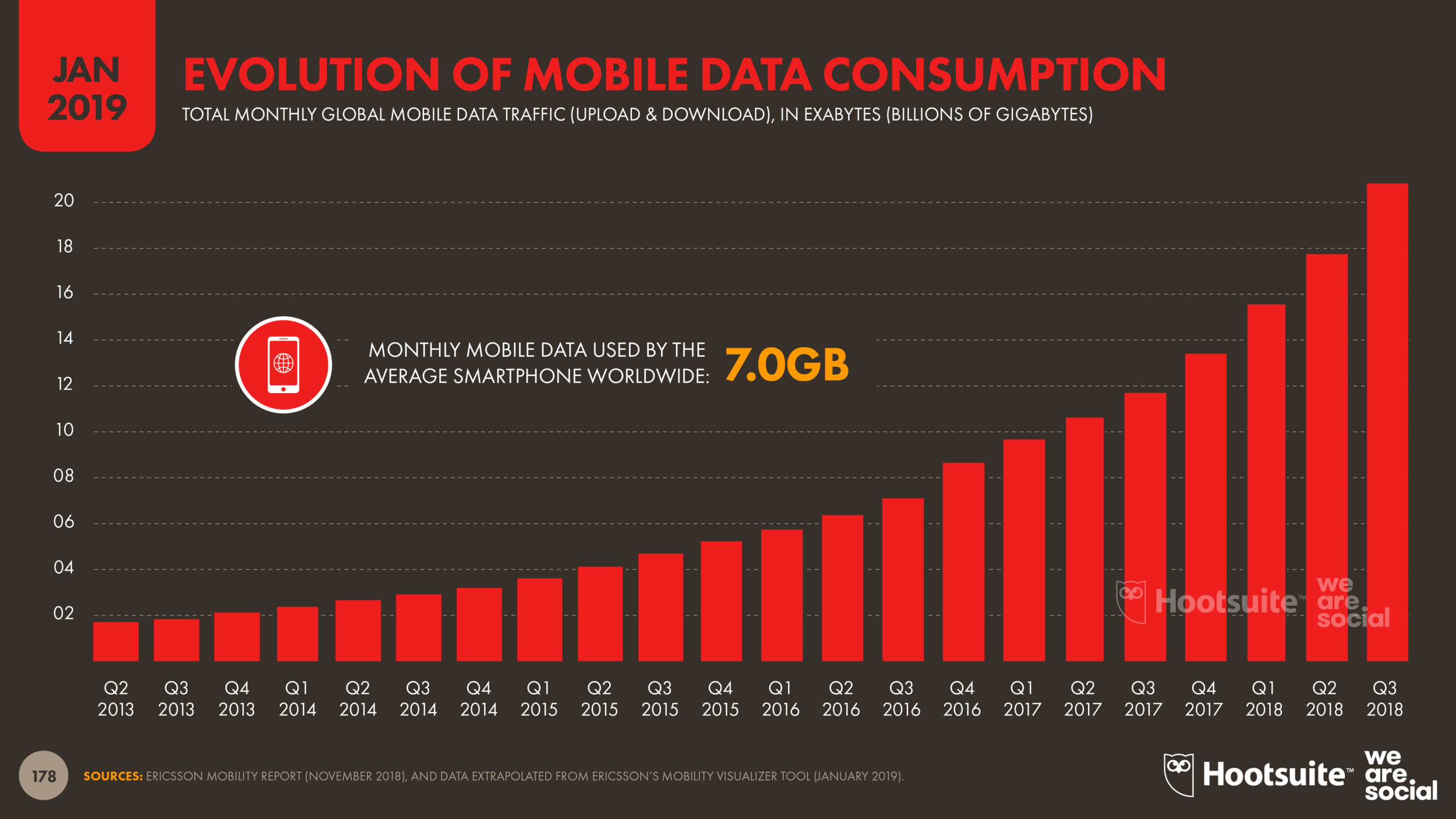 Monthly Global Mobile Data Consumption Trends January 2019 DataReportal
